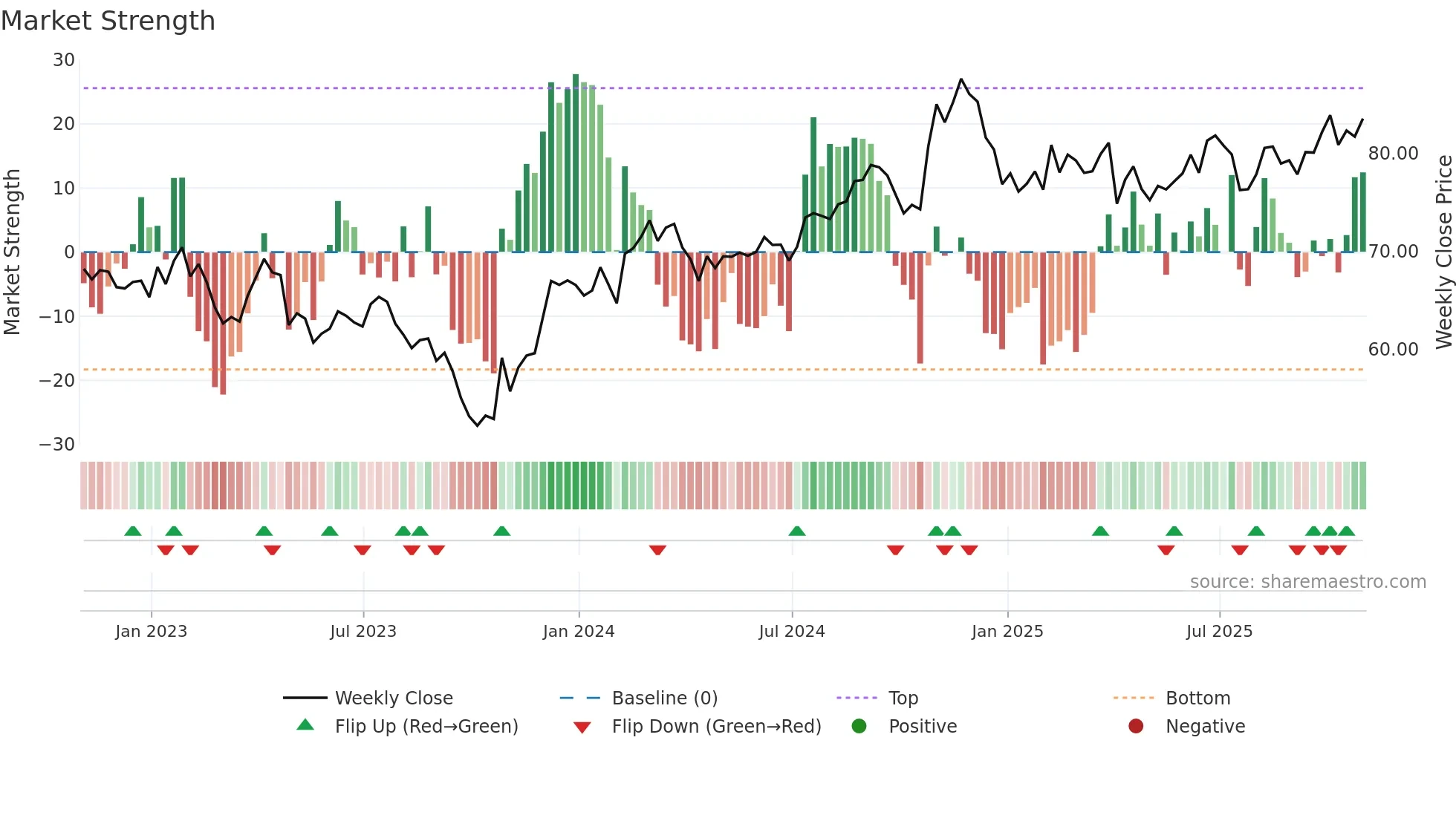 SCI weekly Market Strength chart