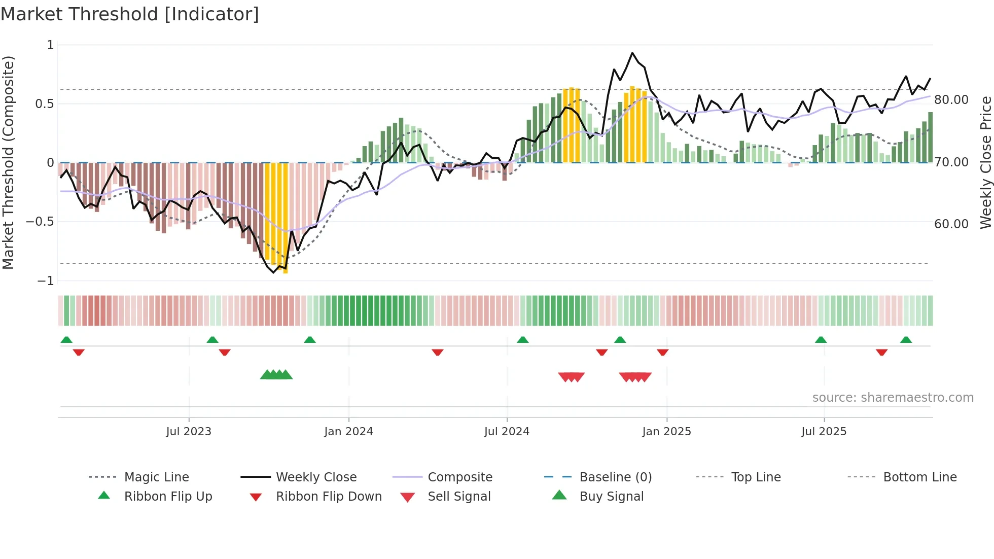 SCI weekly Market Threshold chart