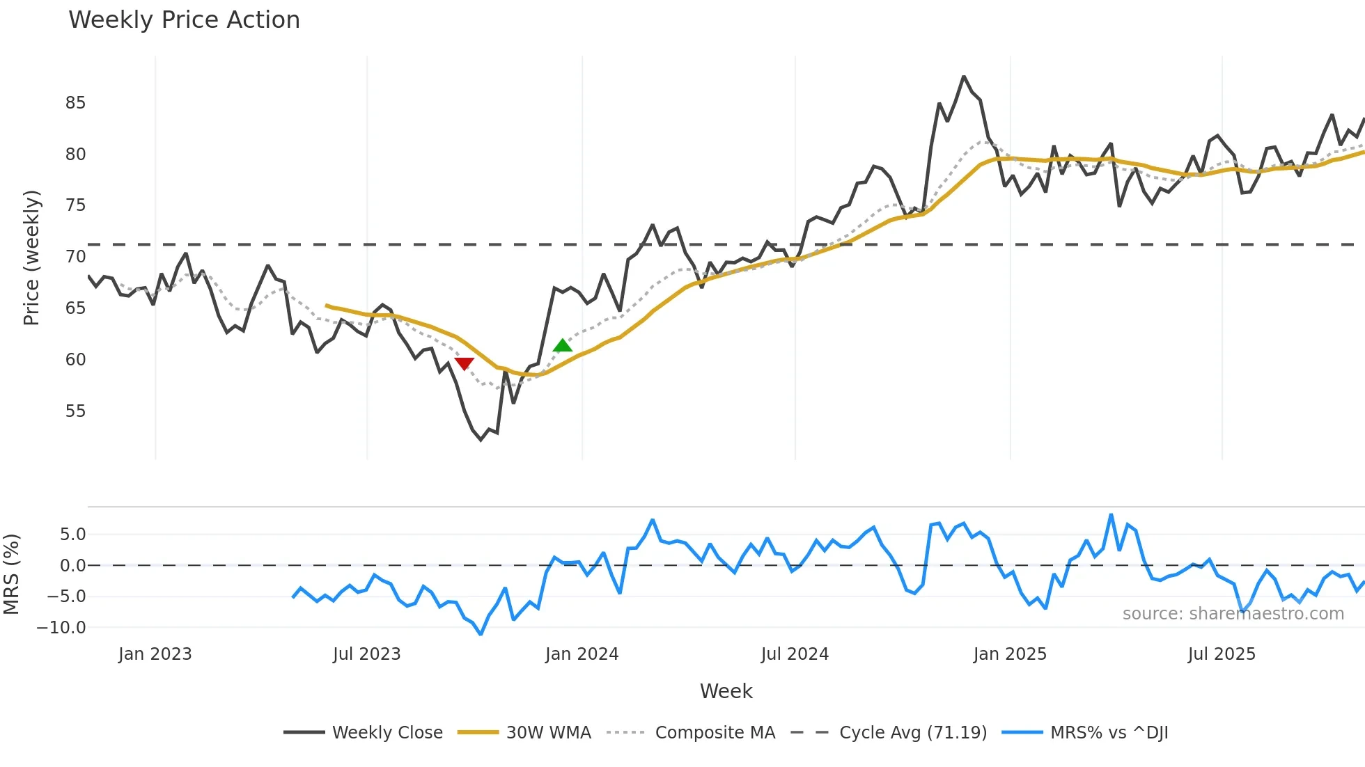 SCI weekly Price Action chart, closing 2025-10-31