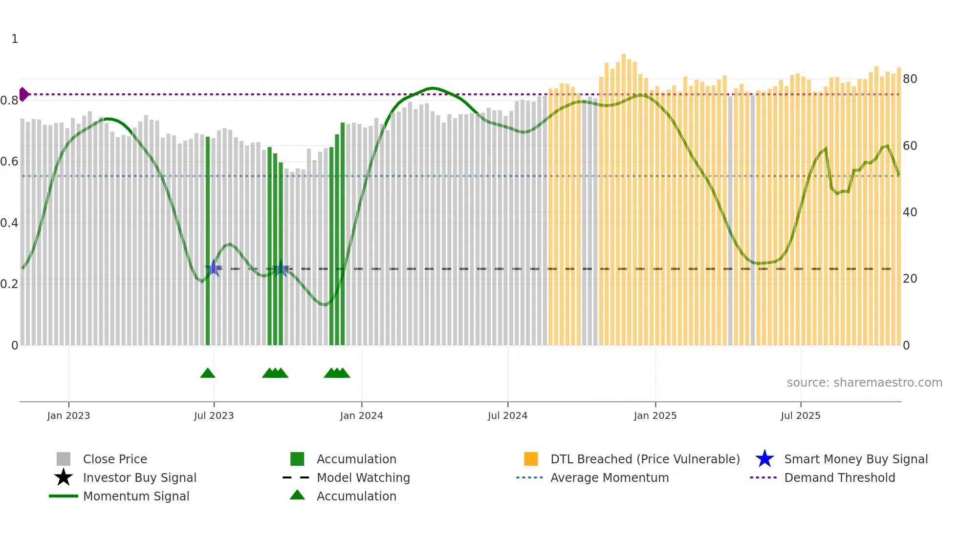 SCI weekly Smart Money chart