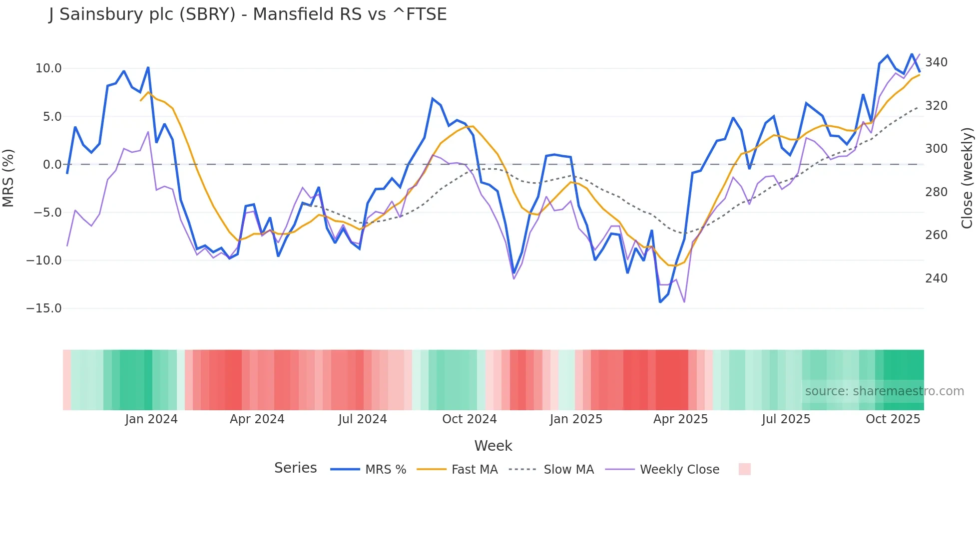 SBRY Mansfield Relative Strength chart