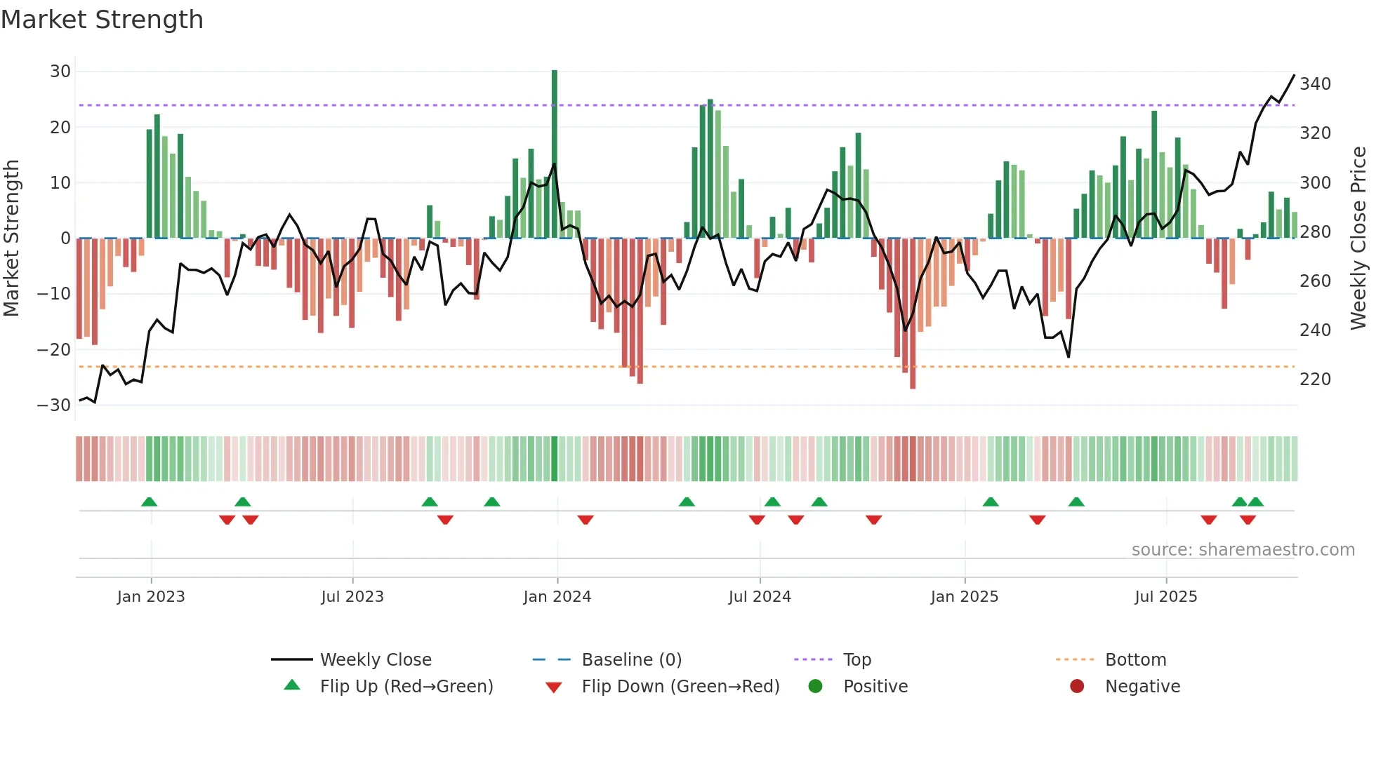 SBRY weekly Market Strength chart