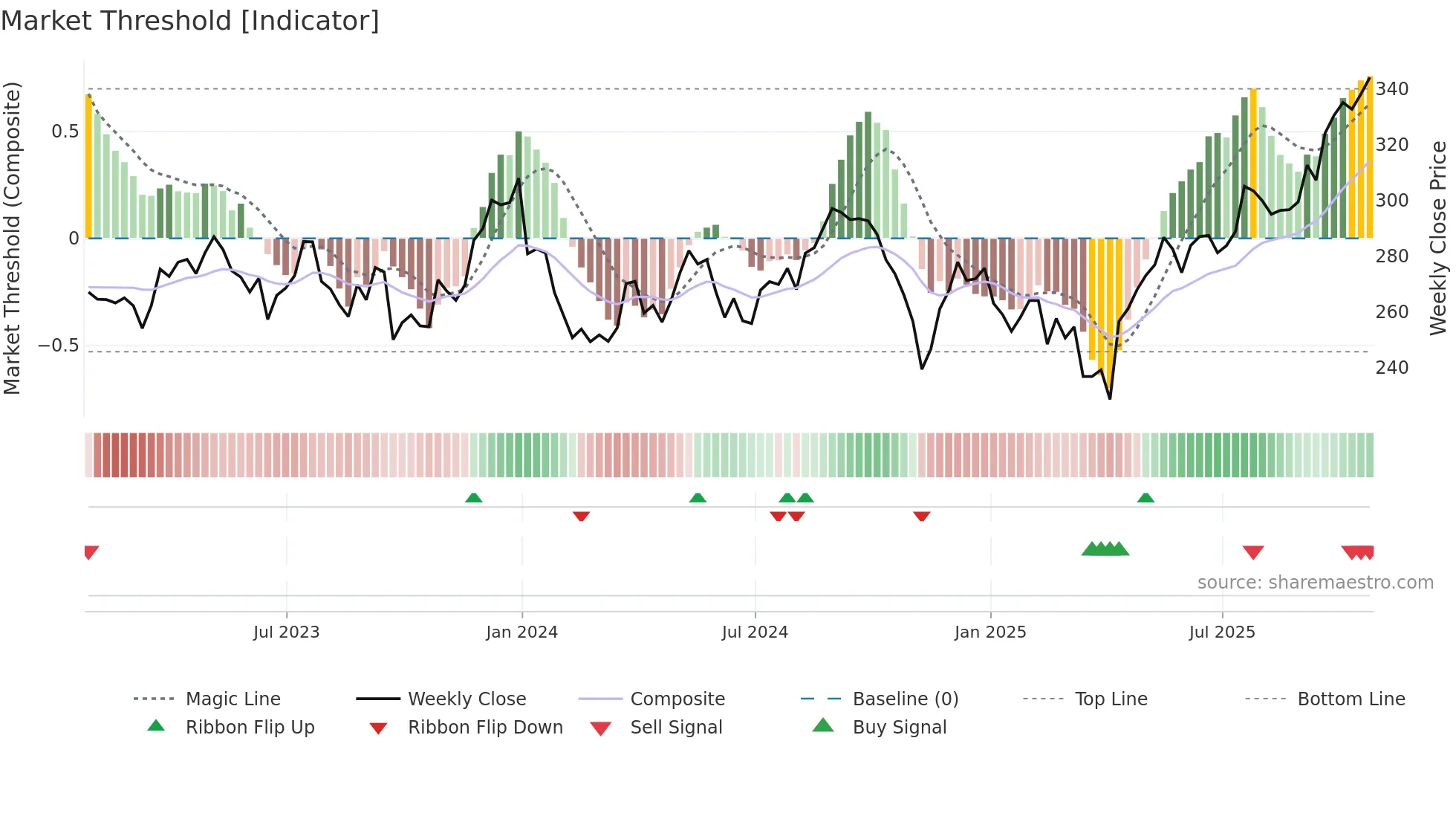SBRY weekly Market Threshold chart