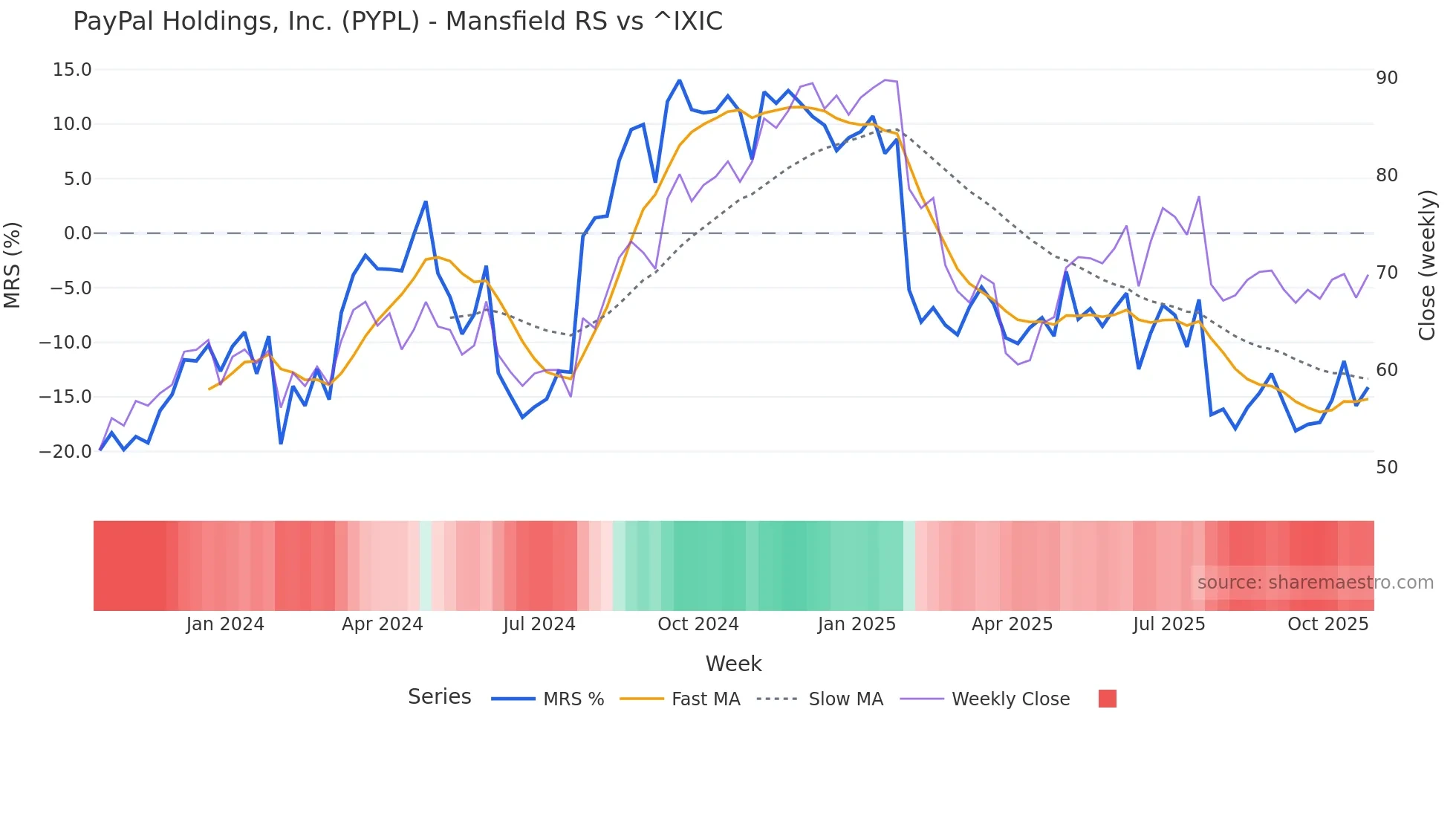 PYPL Mansfield Relative Strength chart