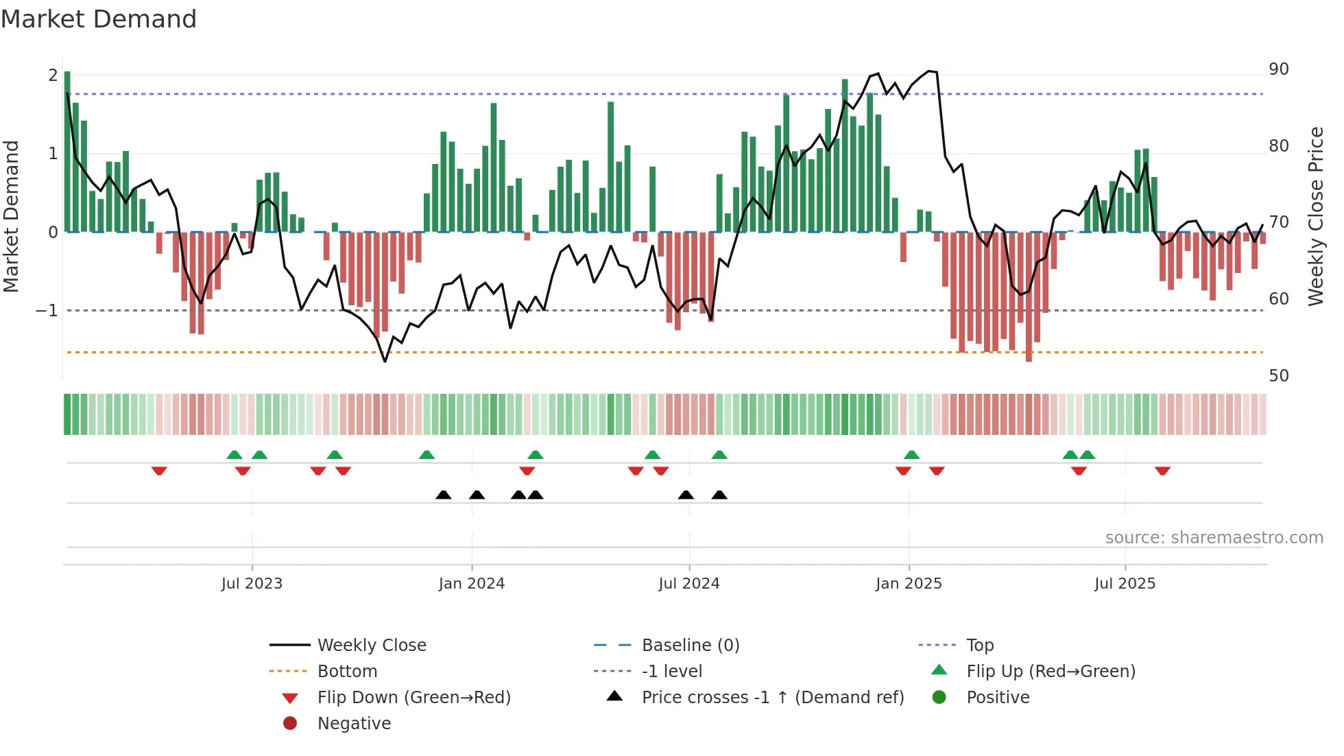 PYPL weekly Market Demand chart