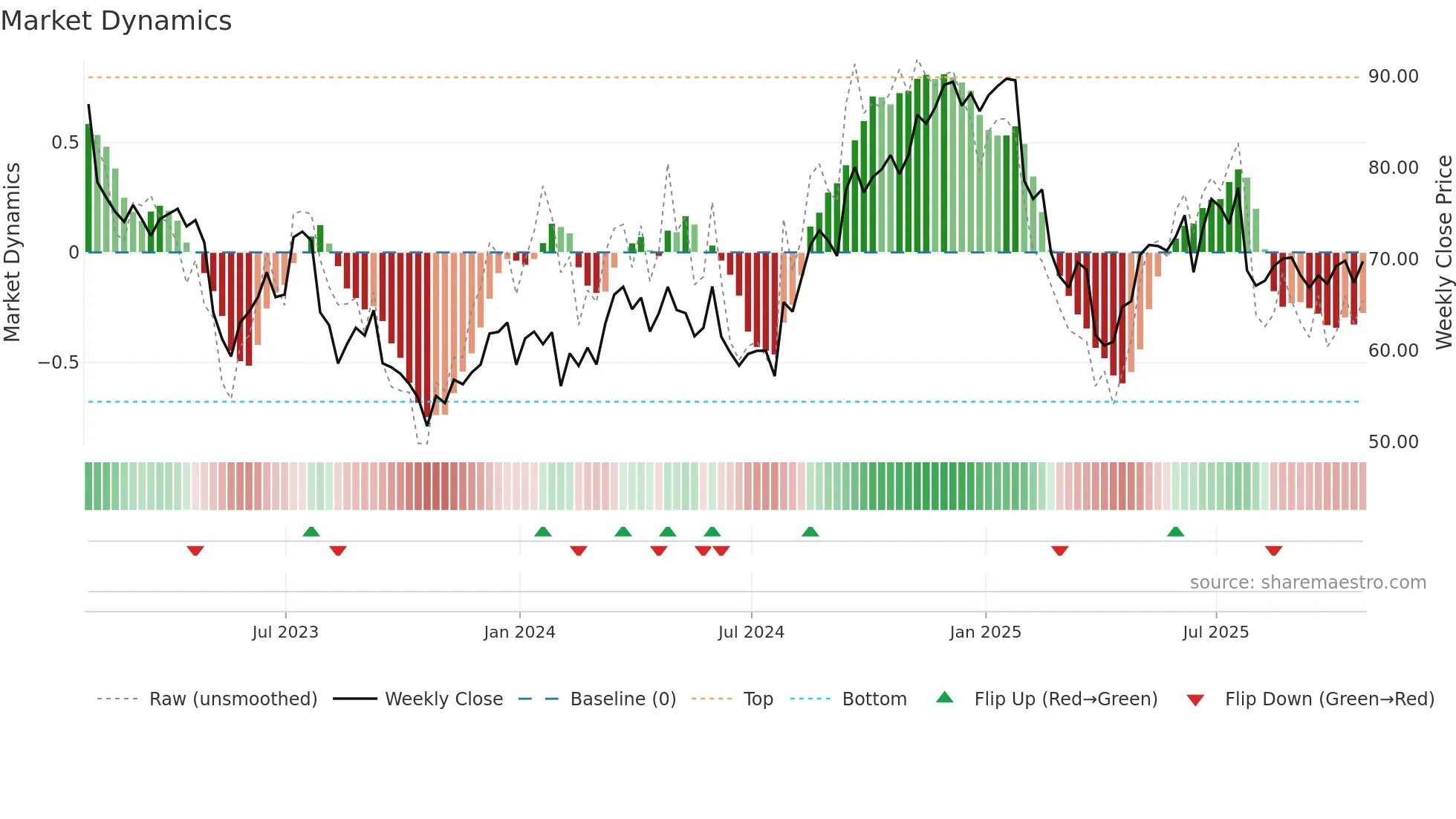 PYPL weekly Market Dynamics chart