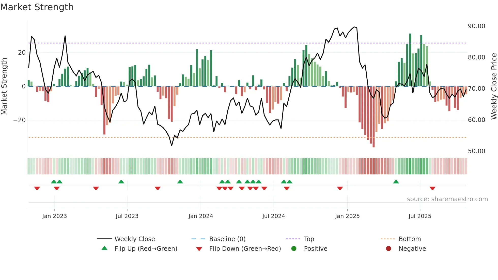 PYPL weekly Market Strength chart