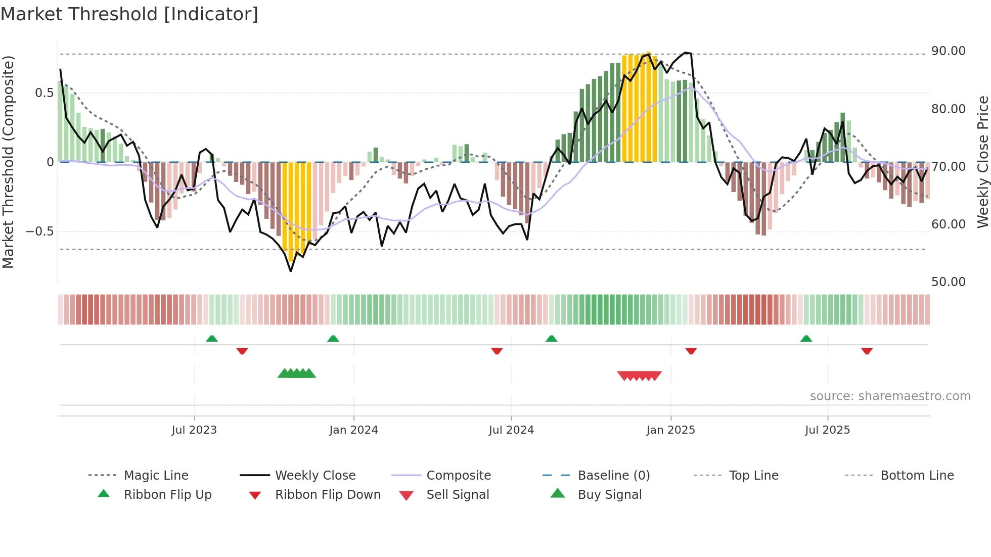 PYPL weekly Market Threshold chart