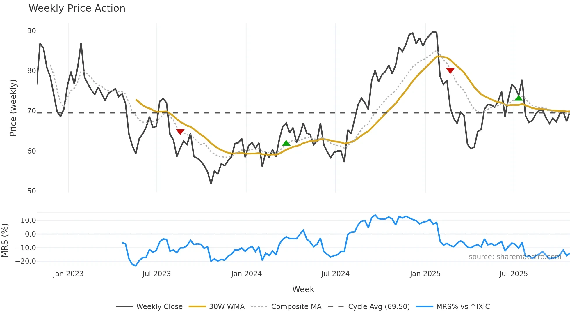 PYPL weekly Price Action chart, closing 2025-10-24