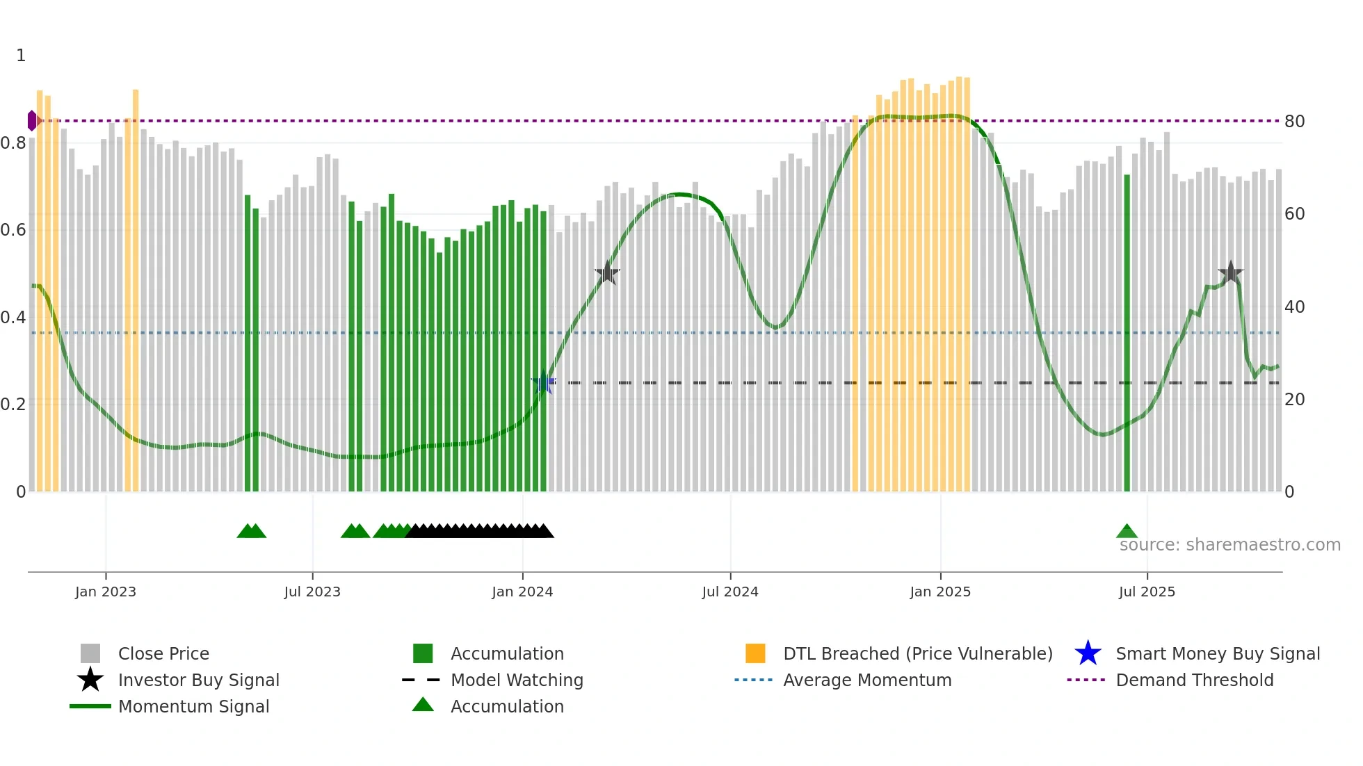 PYPL weekly Smart Money chart