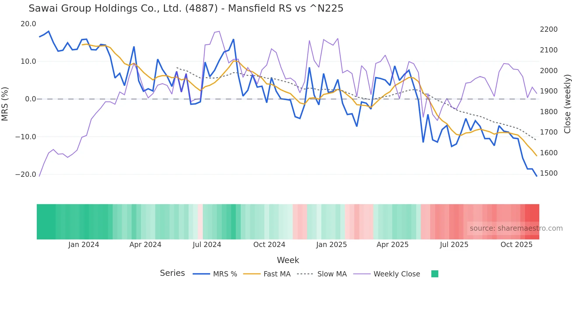 4887 Mansfield Relative Strength chart