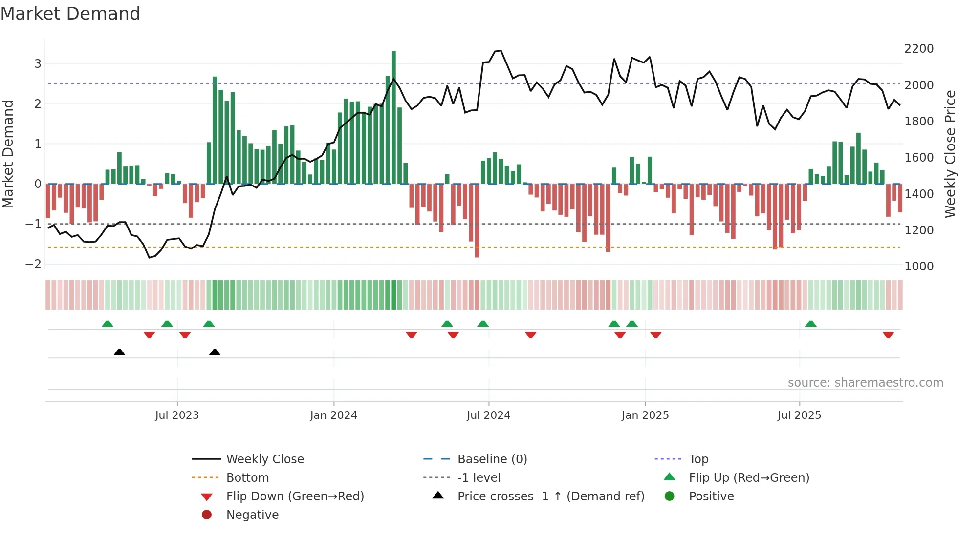 4887 weekly Market Demand chart