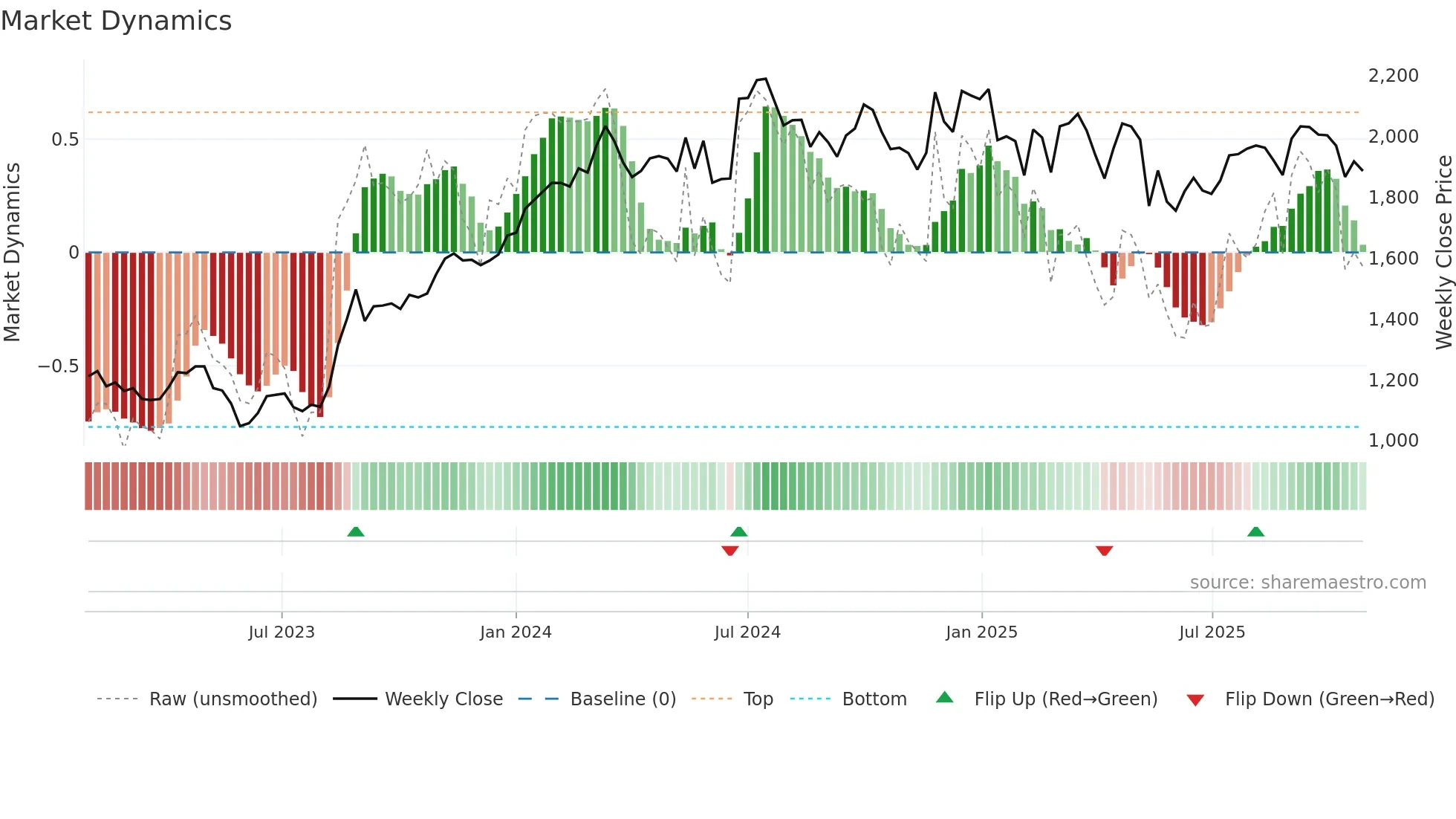 4887 weekly Market Dynamics chart