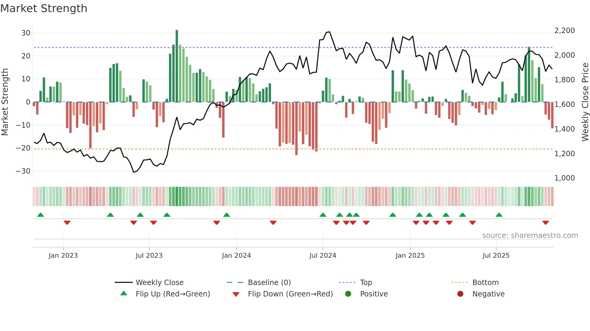 4887 weekly Market Strength chart