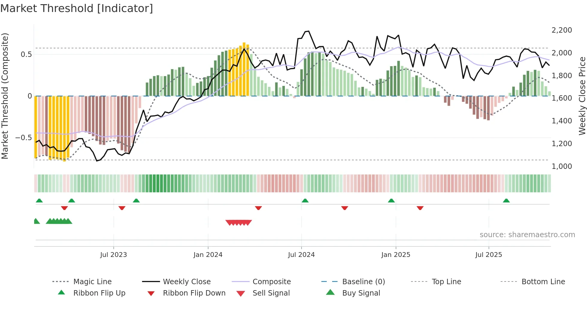 4887 weekly Market Threshold chart