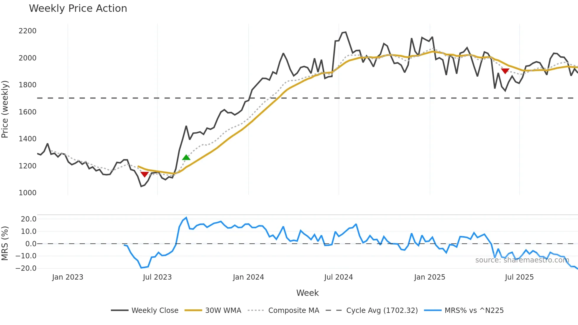 4887 weekly Price Action chart, closing 2025-10-27