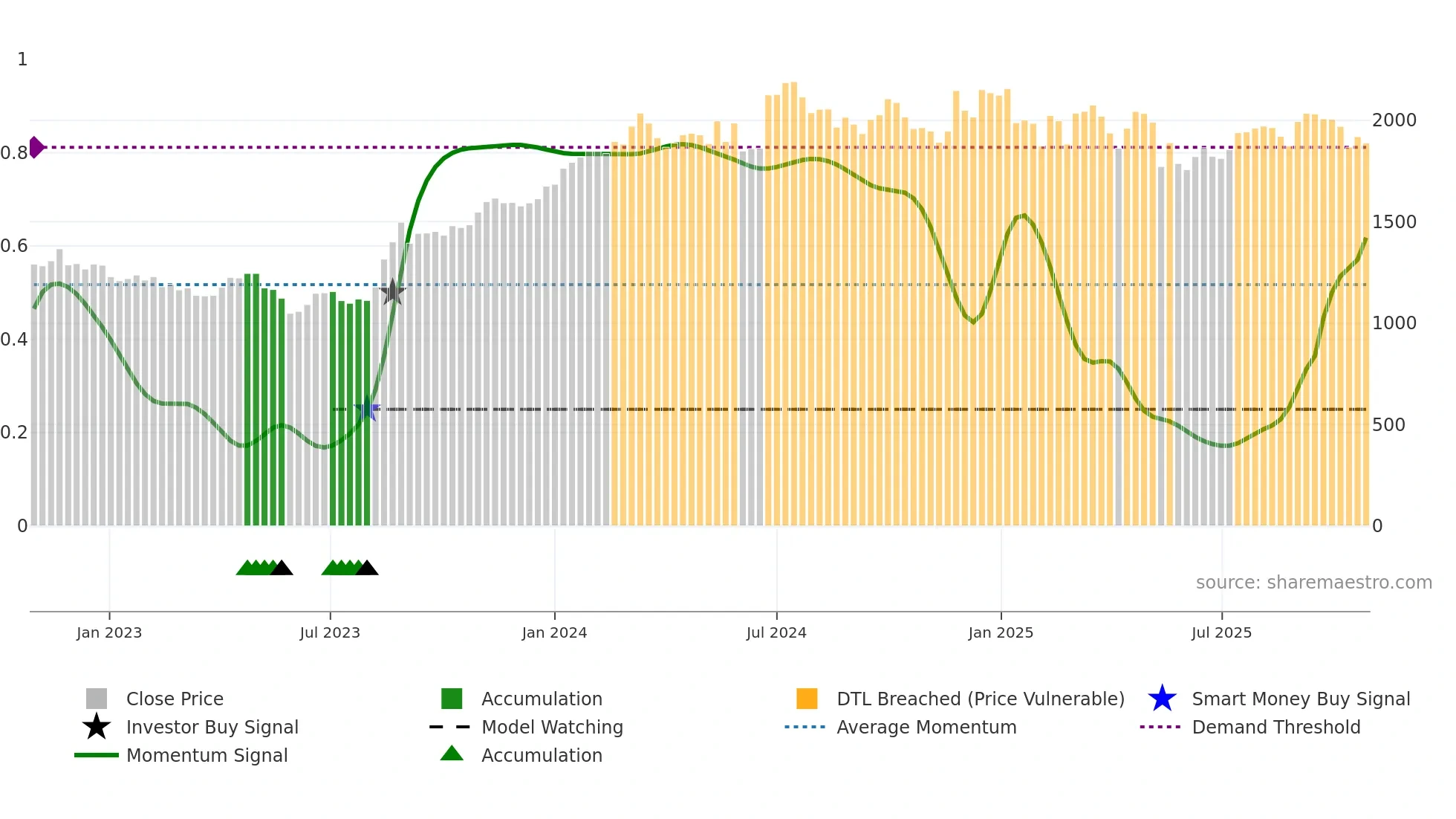 4887 weekly Smart Money chart