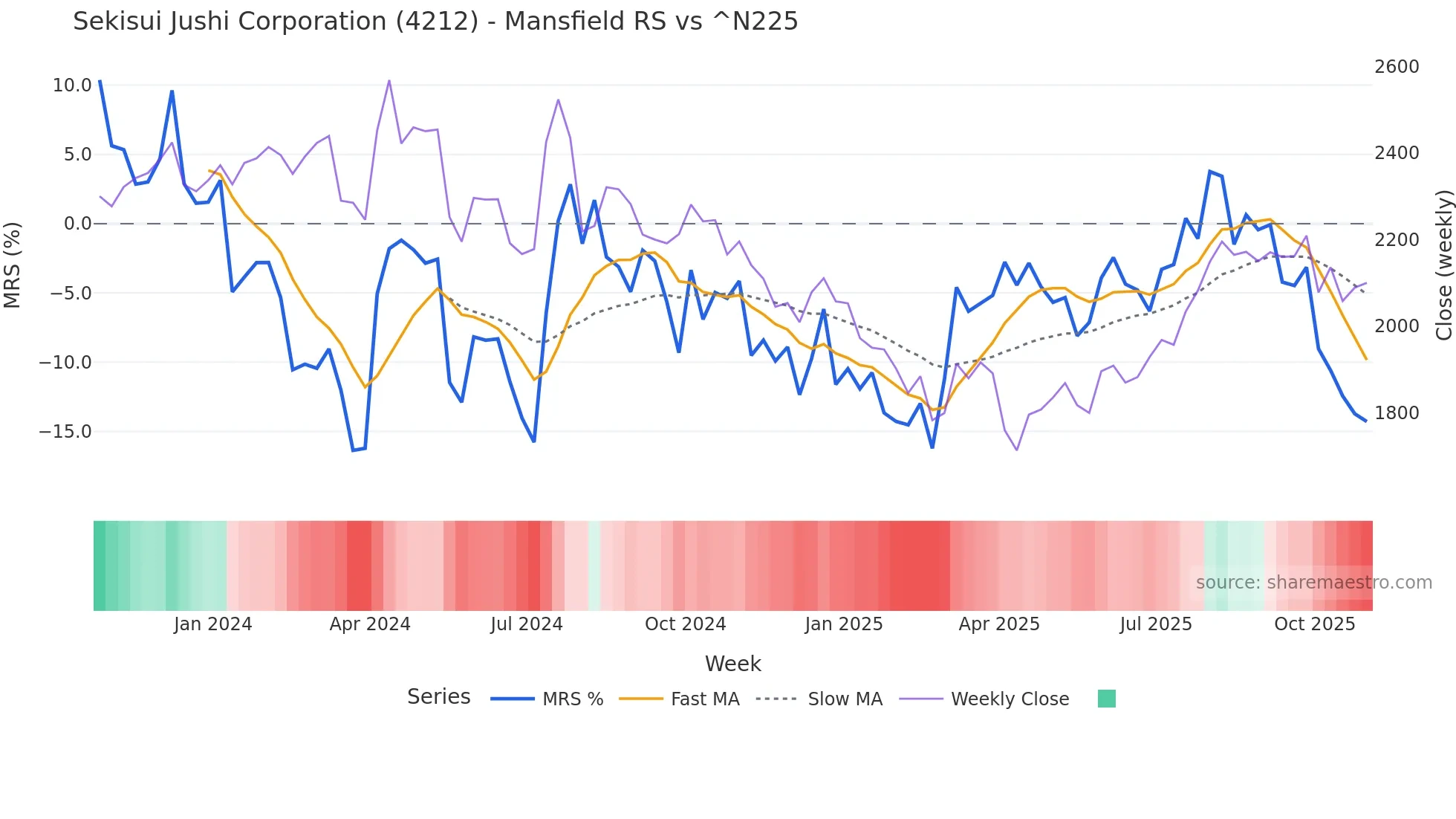 4212 Mansfield Relative Strength chart