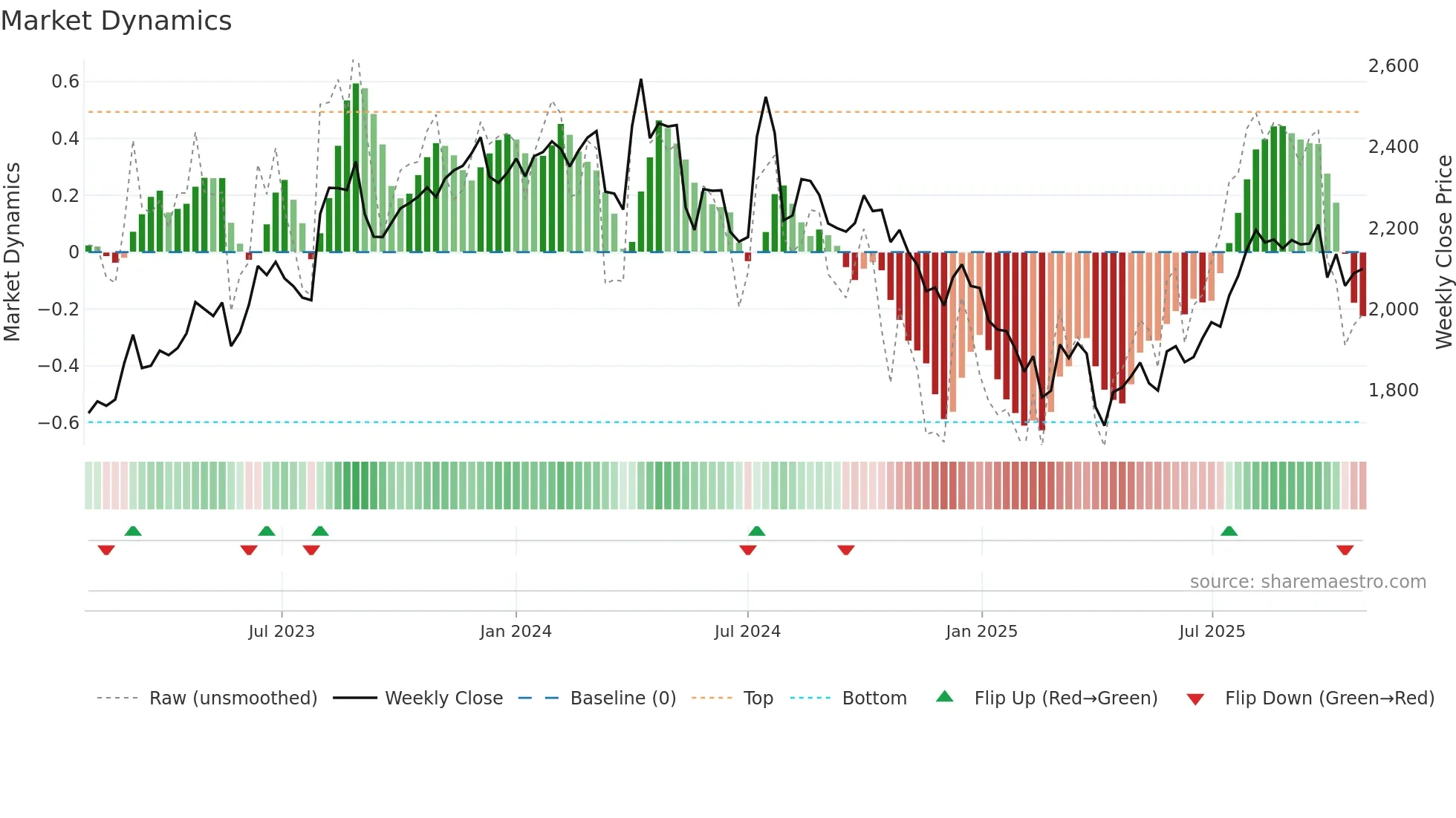 4212 weekly Market Dynamics chart
