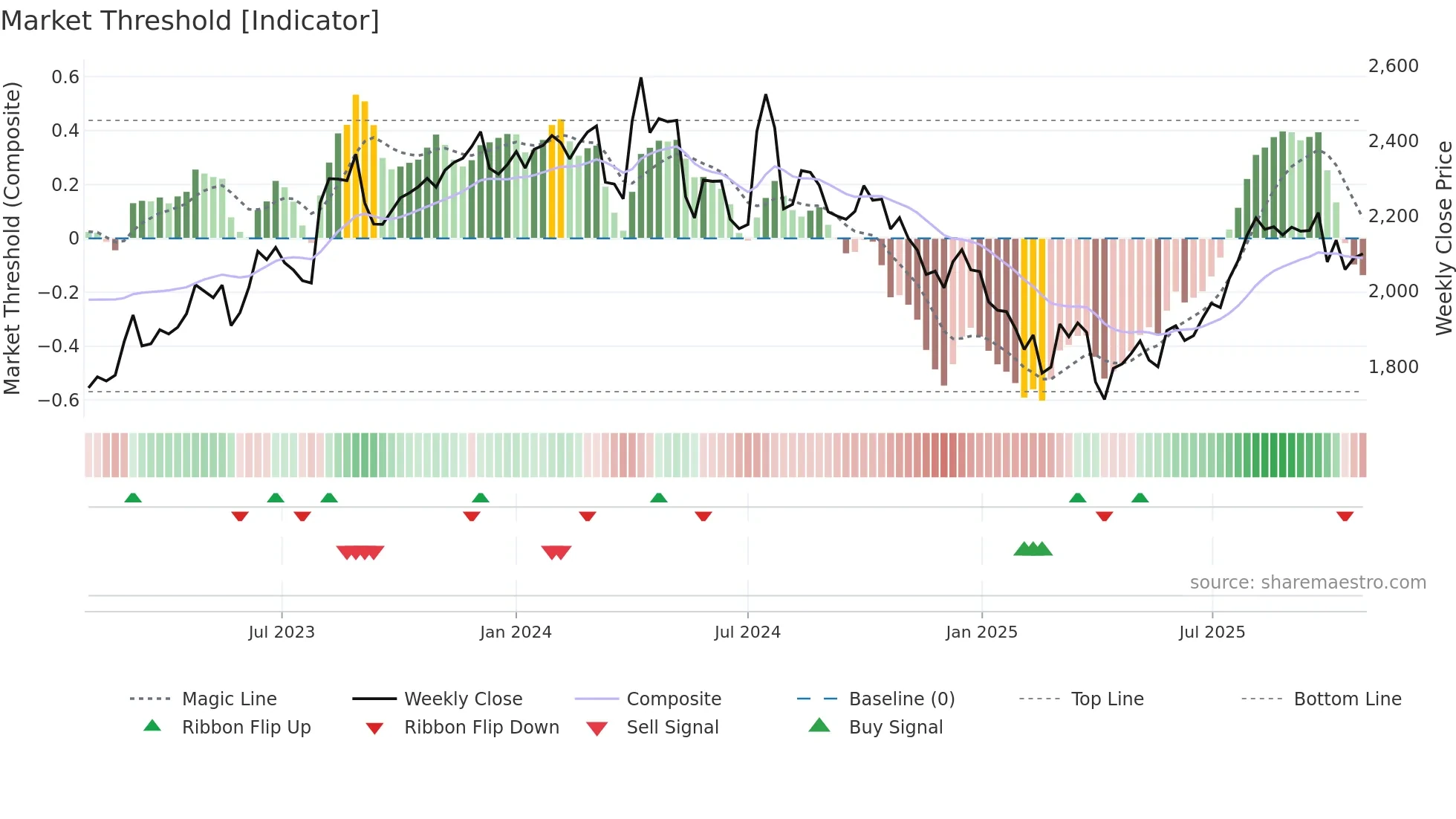 4212 weekly Market Threshold chart