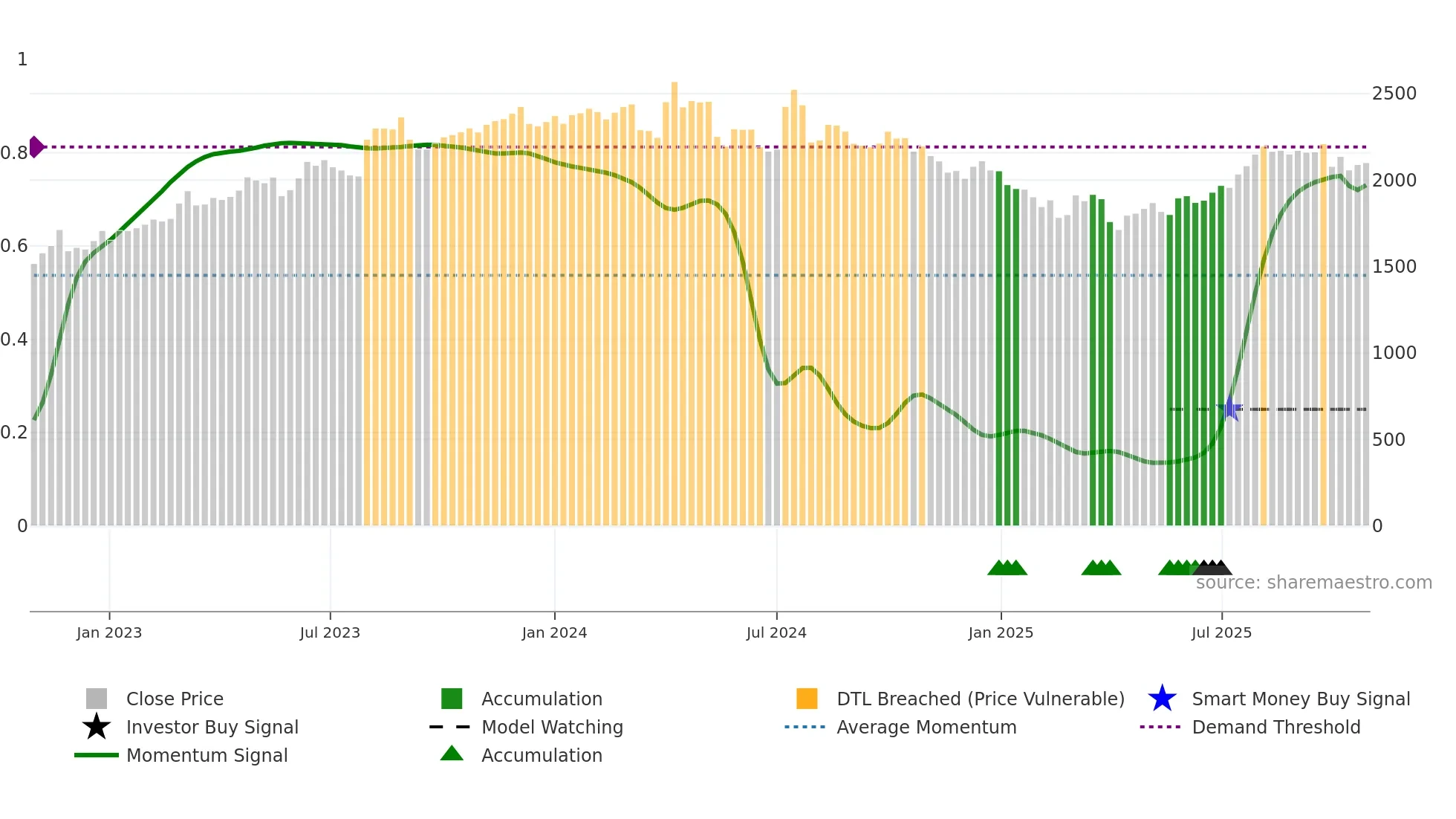4212 weekly Smart Money chart
