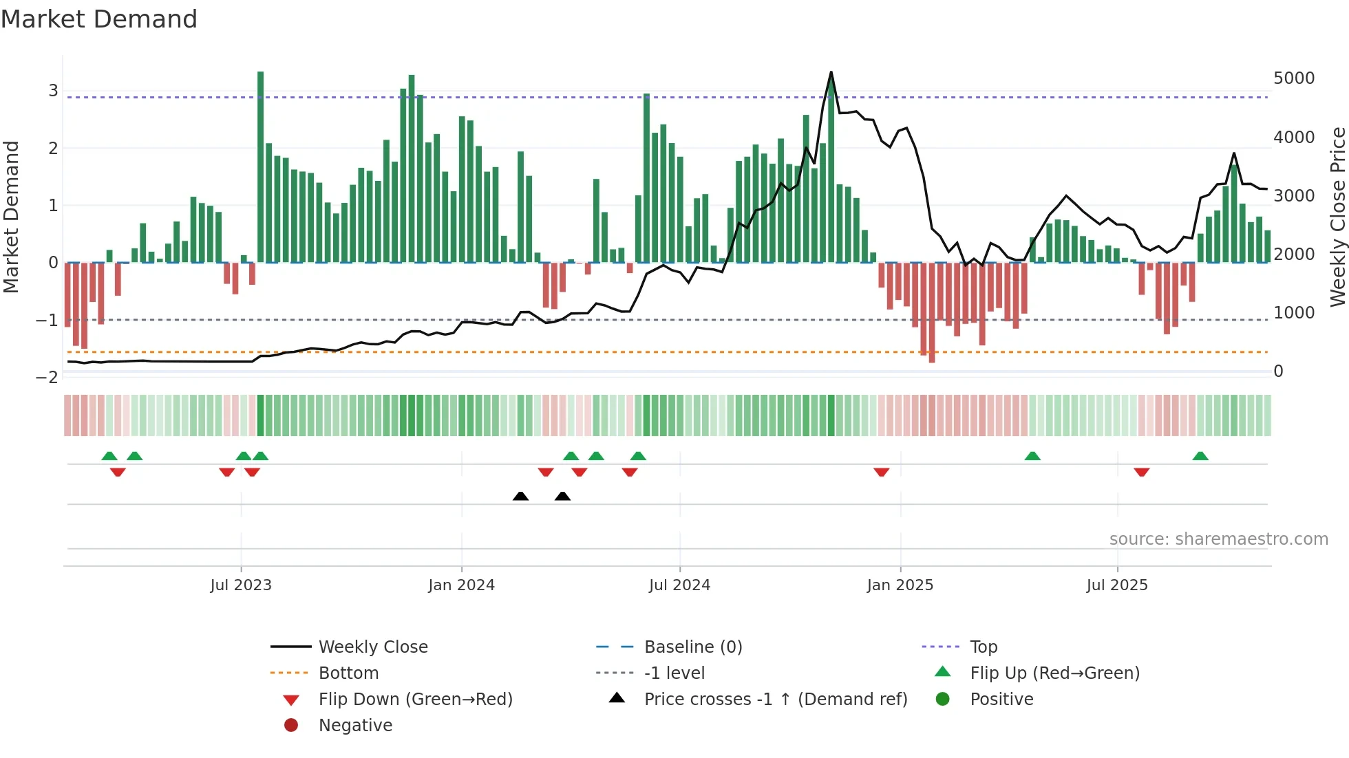 E2E weekly Market Demand chart