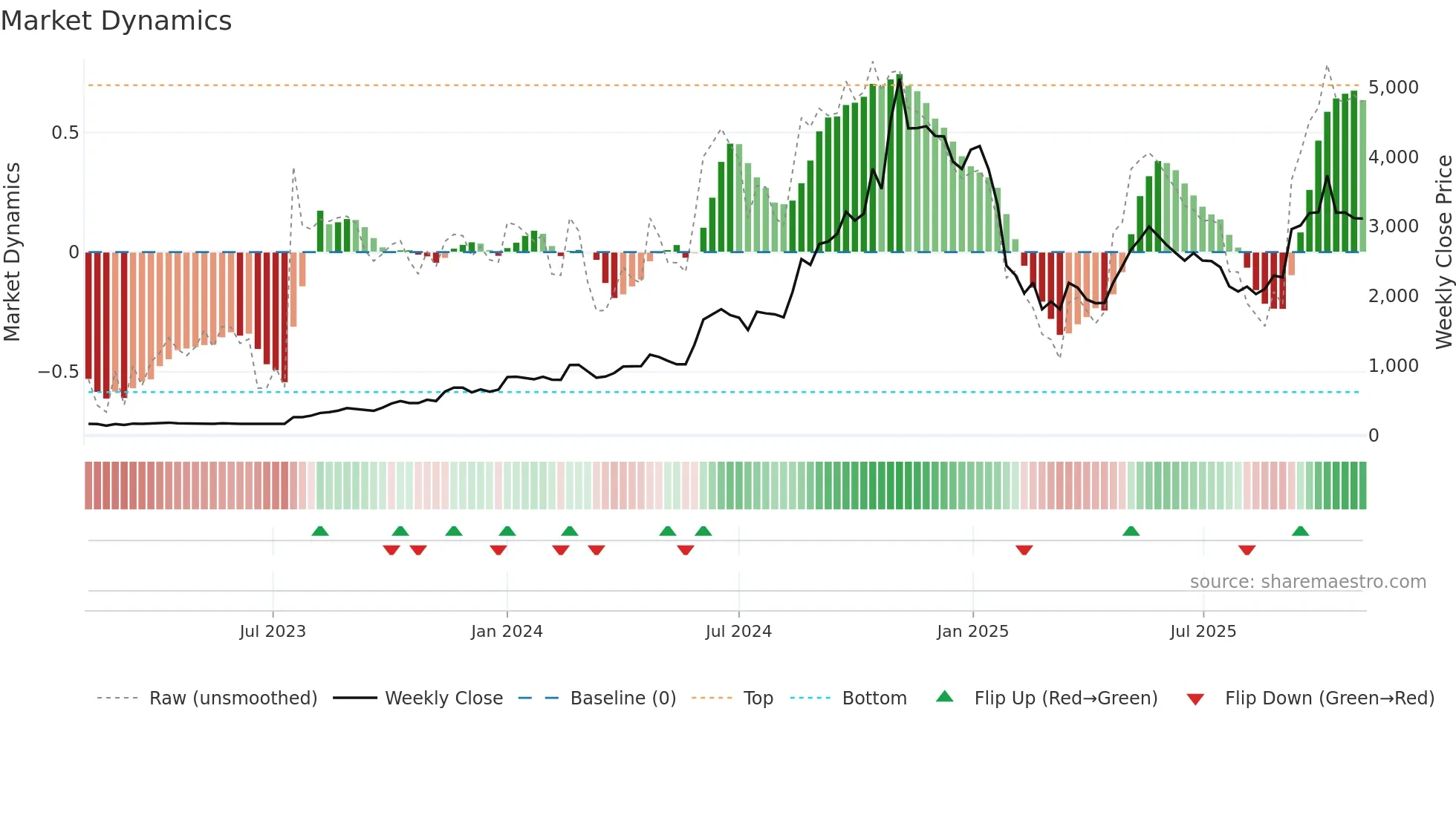 E2E weekly Market Dynamics chart