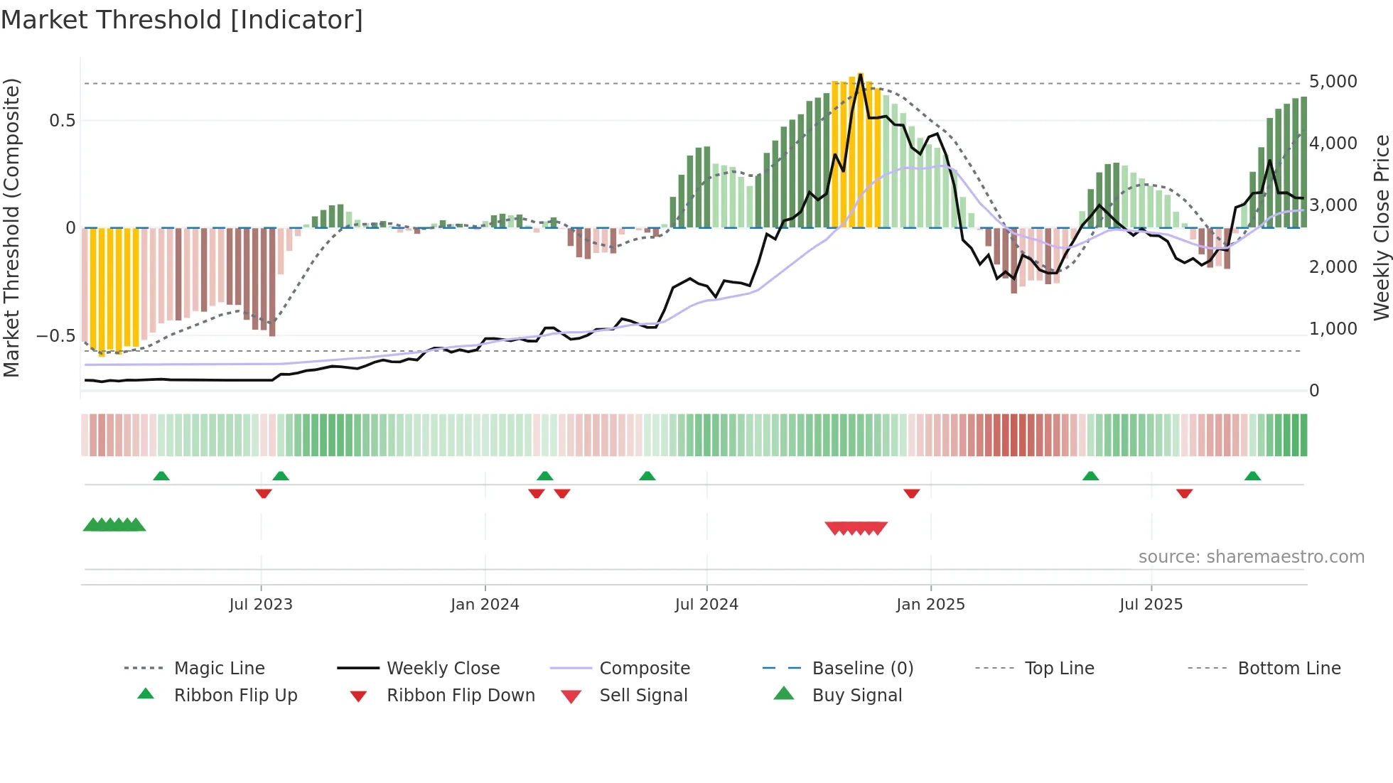 E2E weekly Market Threshold chart