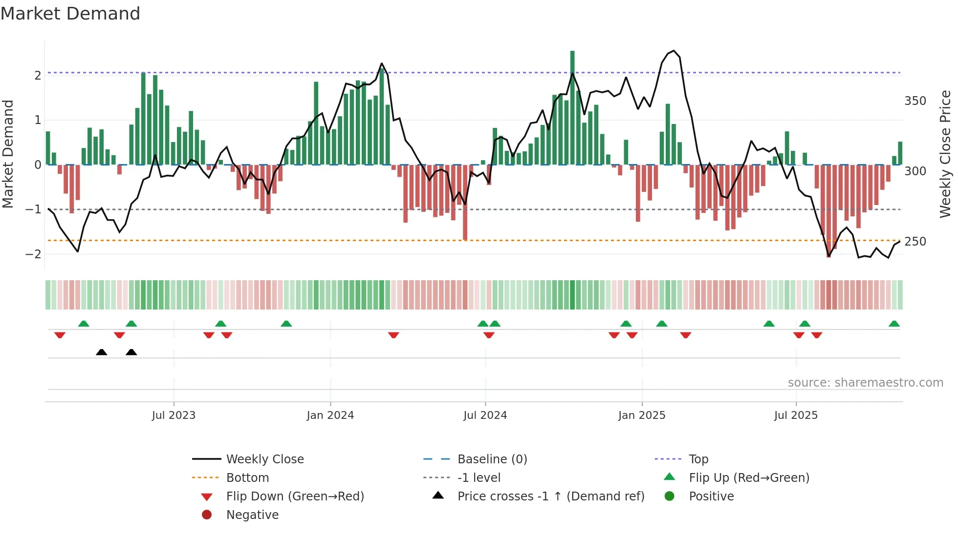 ACN weekly Market Demand chart