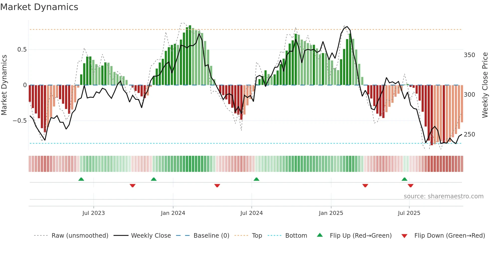 ACN weekly Market Dynamics chart