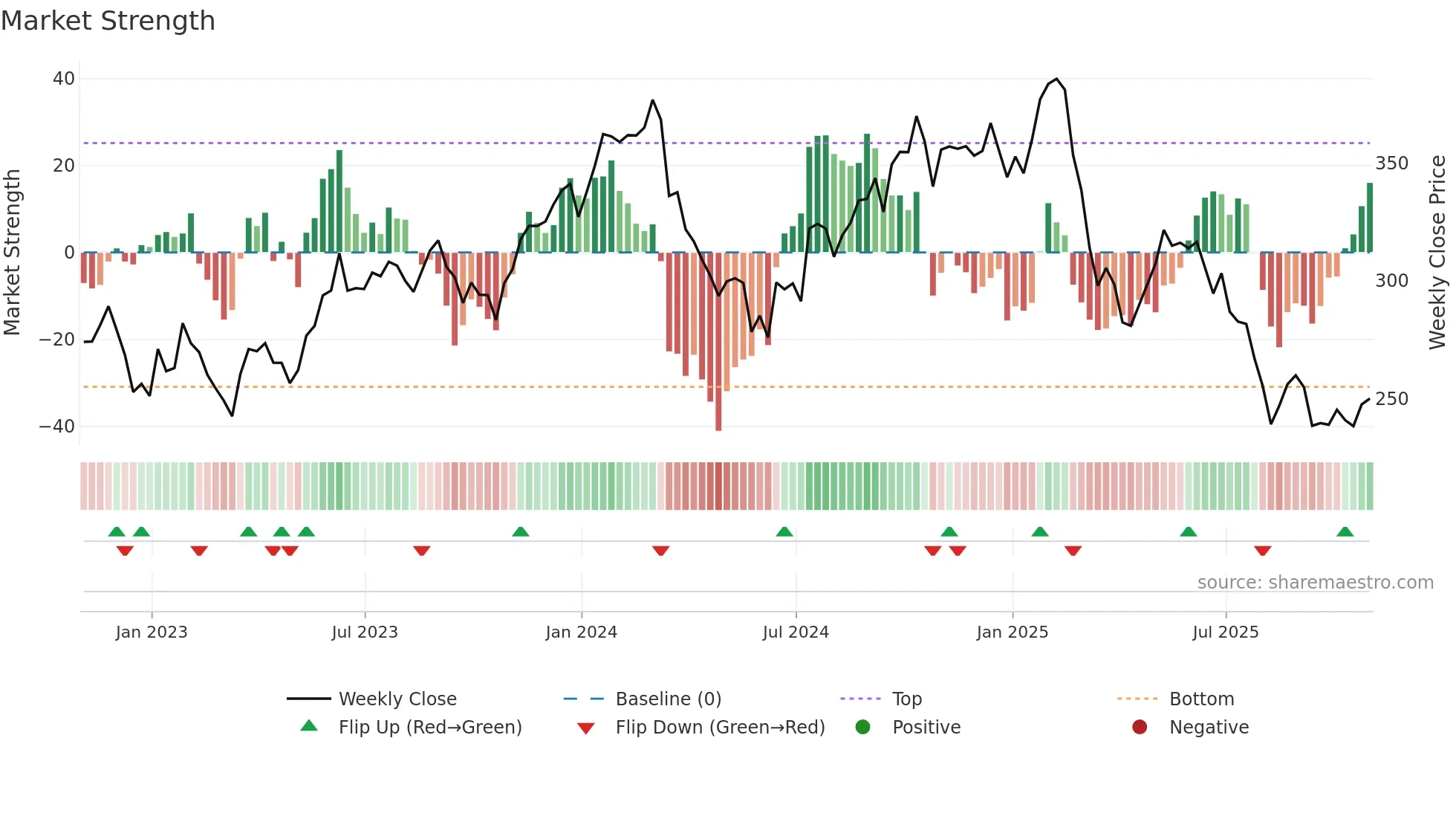 ACN weekly Market Strength chart