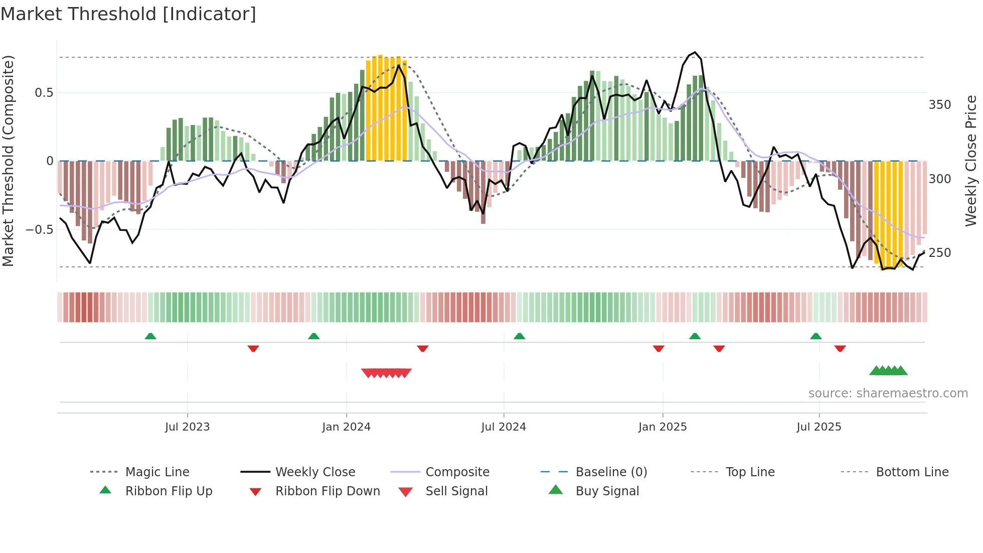 ACN weekly Market Threshold chart