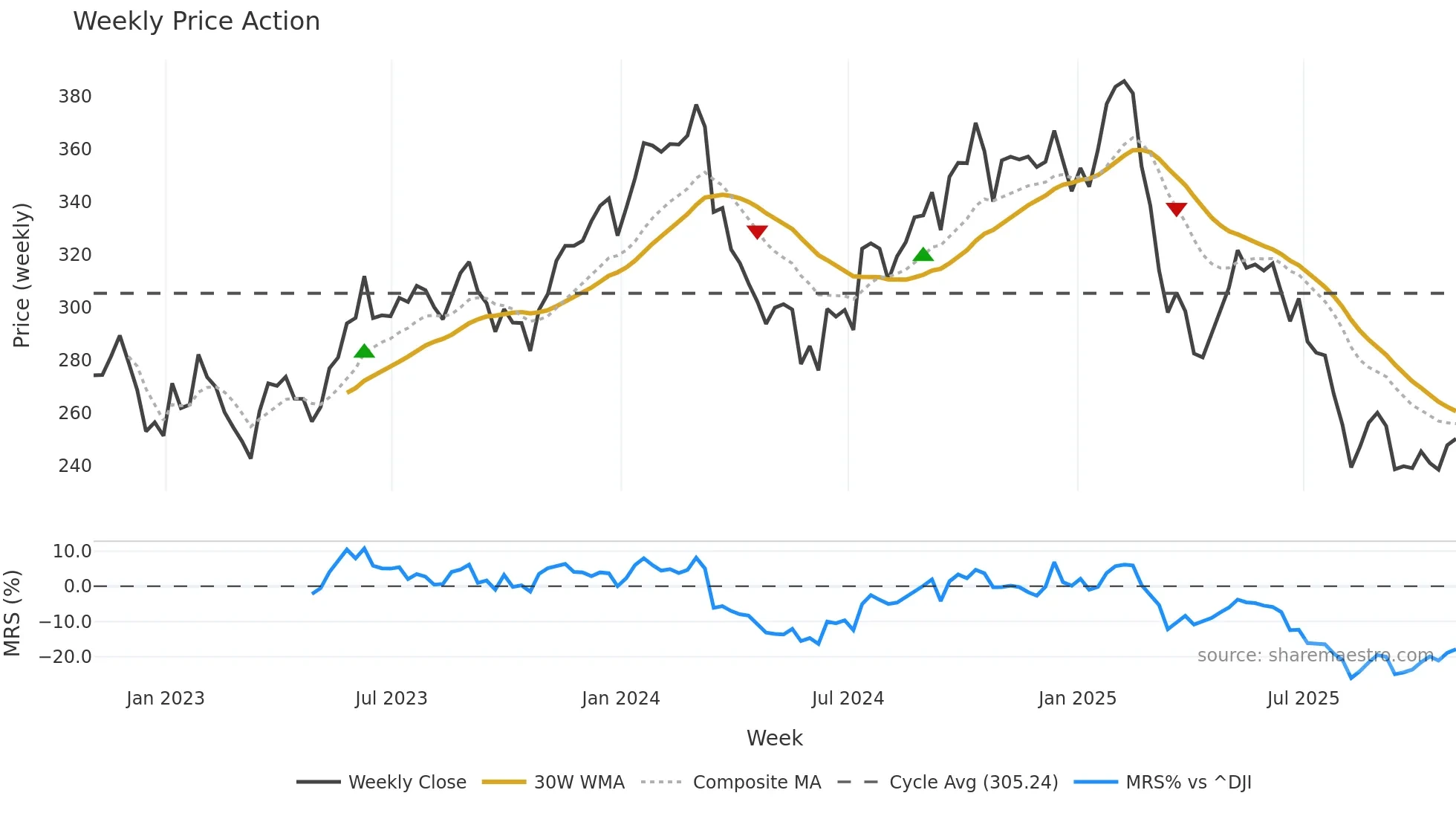 ACN weekly Price Action chart, closing 2025-10-24