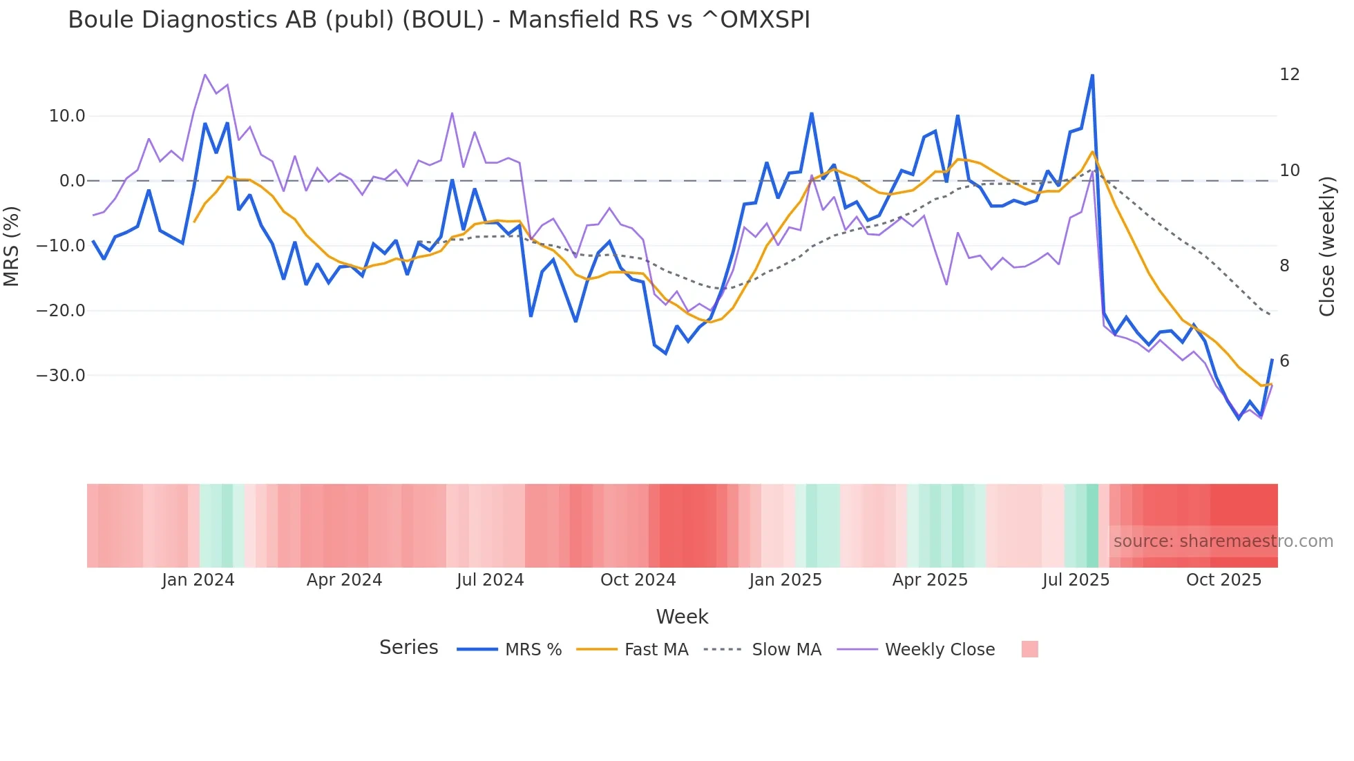 BOUL Mansfield Relative Strength chart