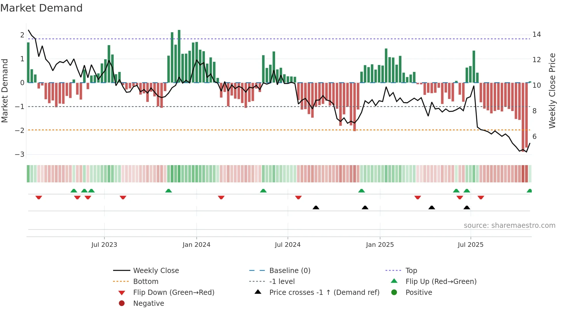 BOUL weekly Market Demand chart