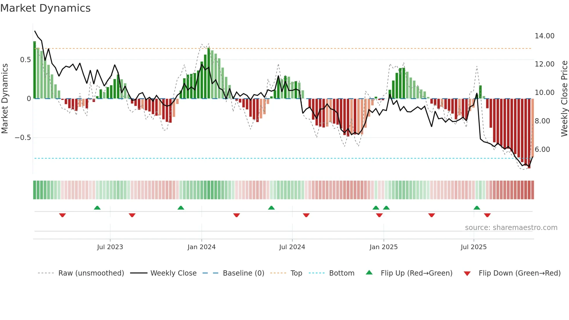 BOUL weekly Market Dynamics chart