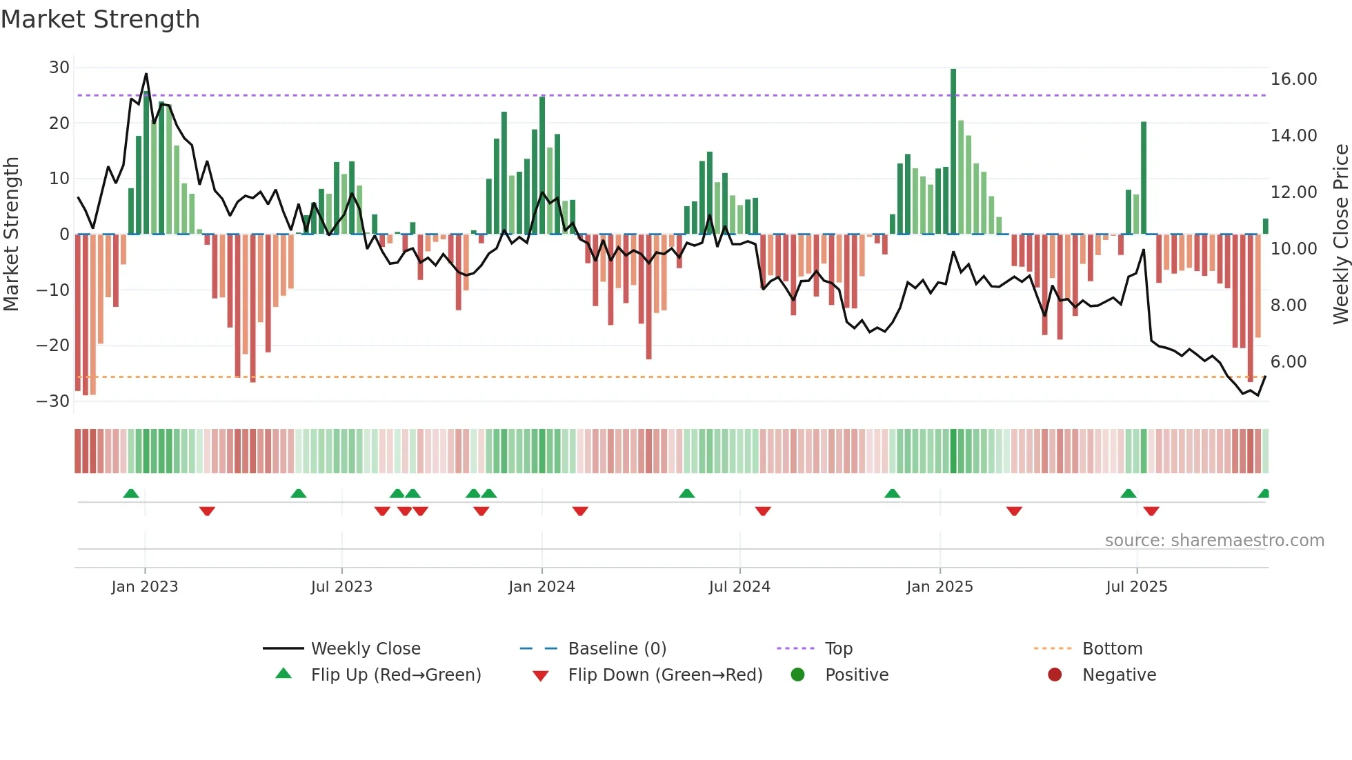 BOUL weekly Market Strength chart
