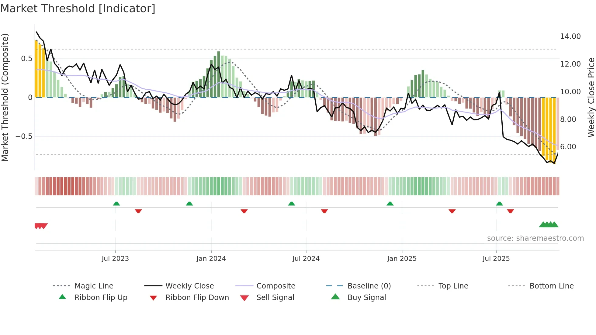 BOUL weekly Market Threshold chart