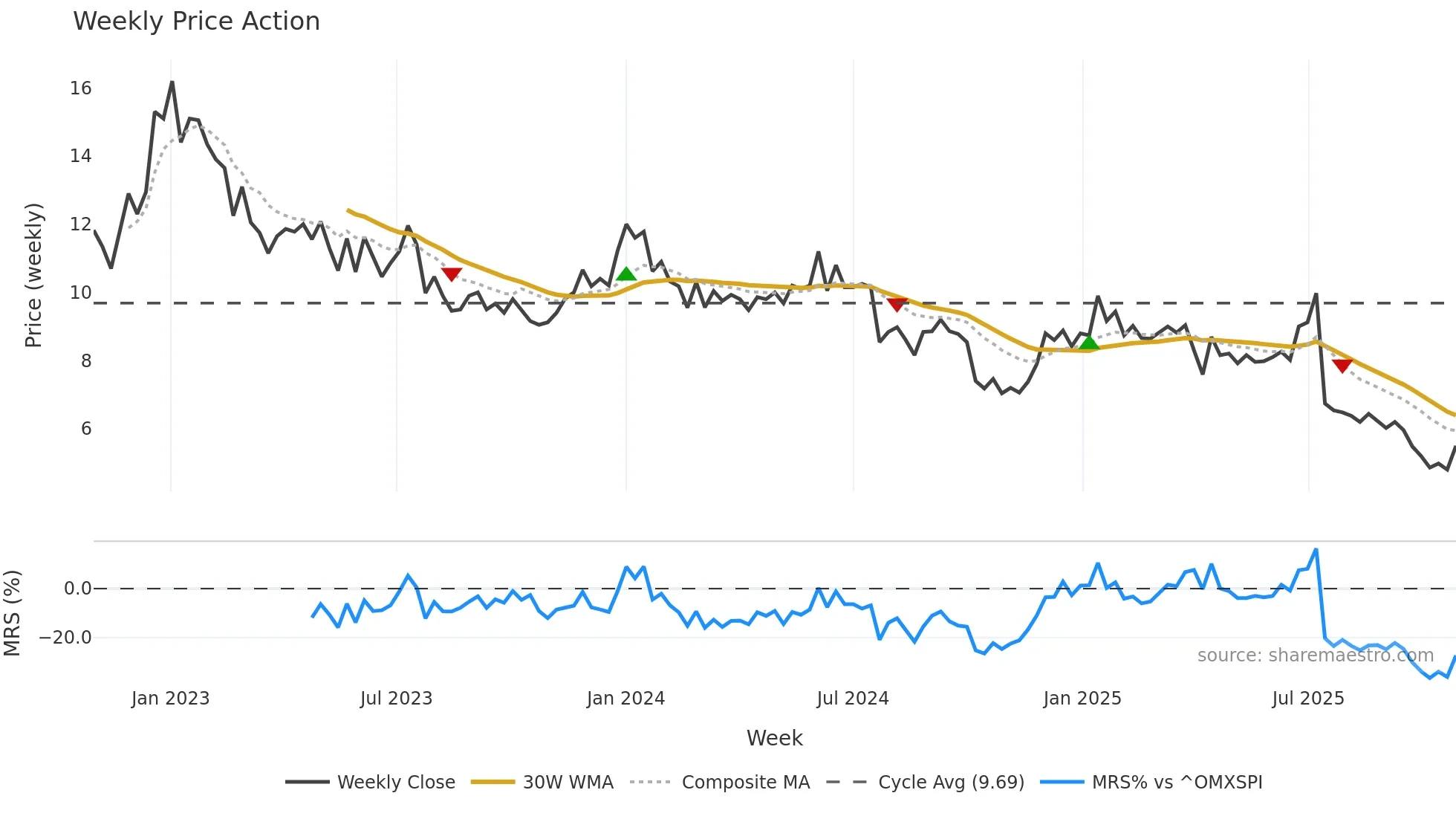 BOUL weekly Price Action chart, closing 2025-10-27
