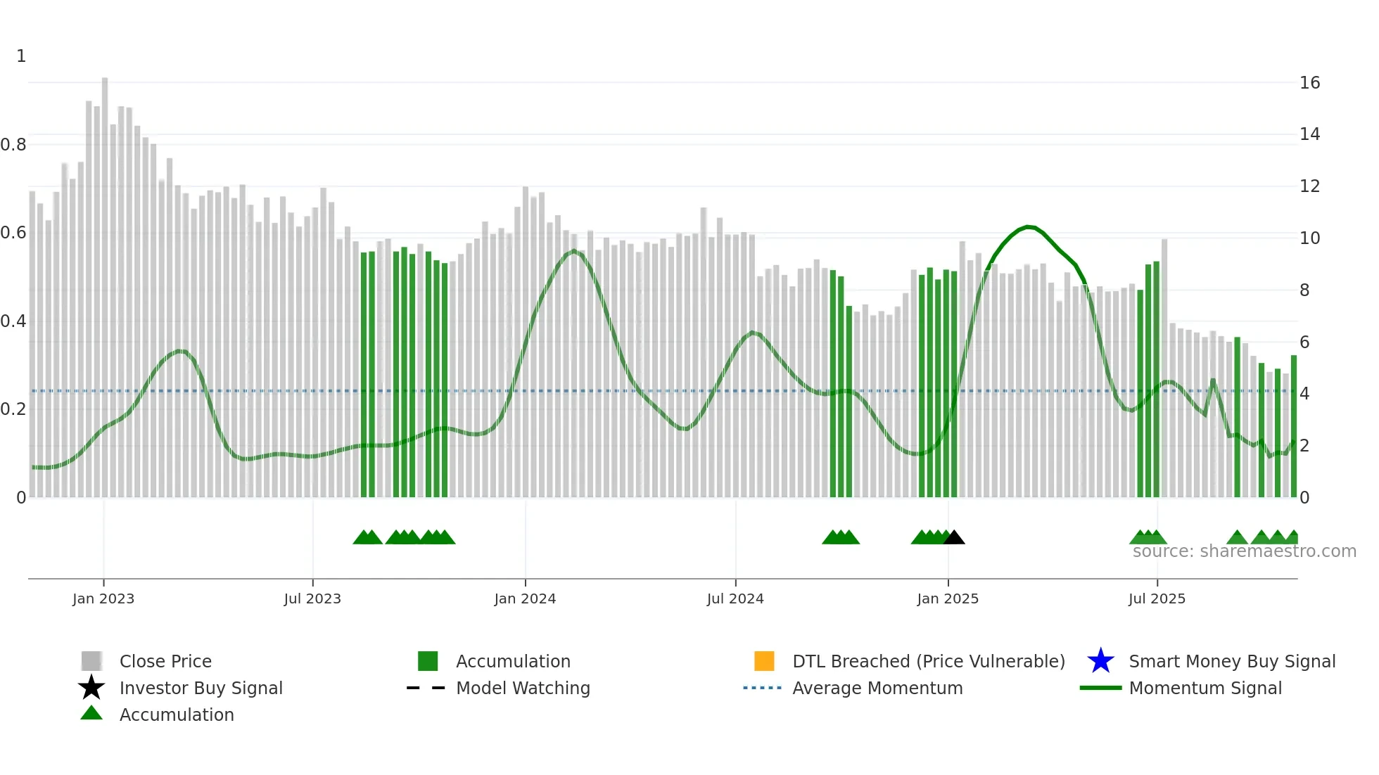 BOUL weekly Smart Money chart