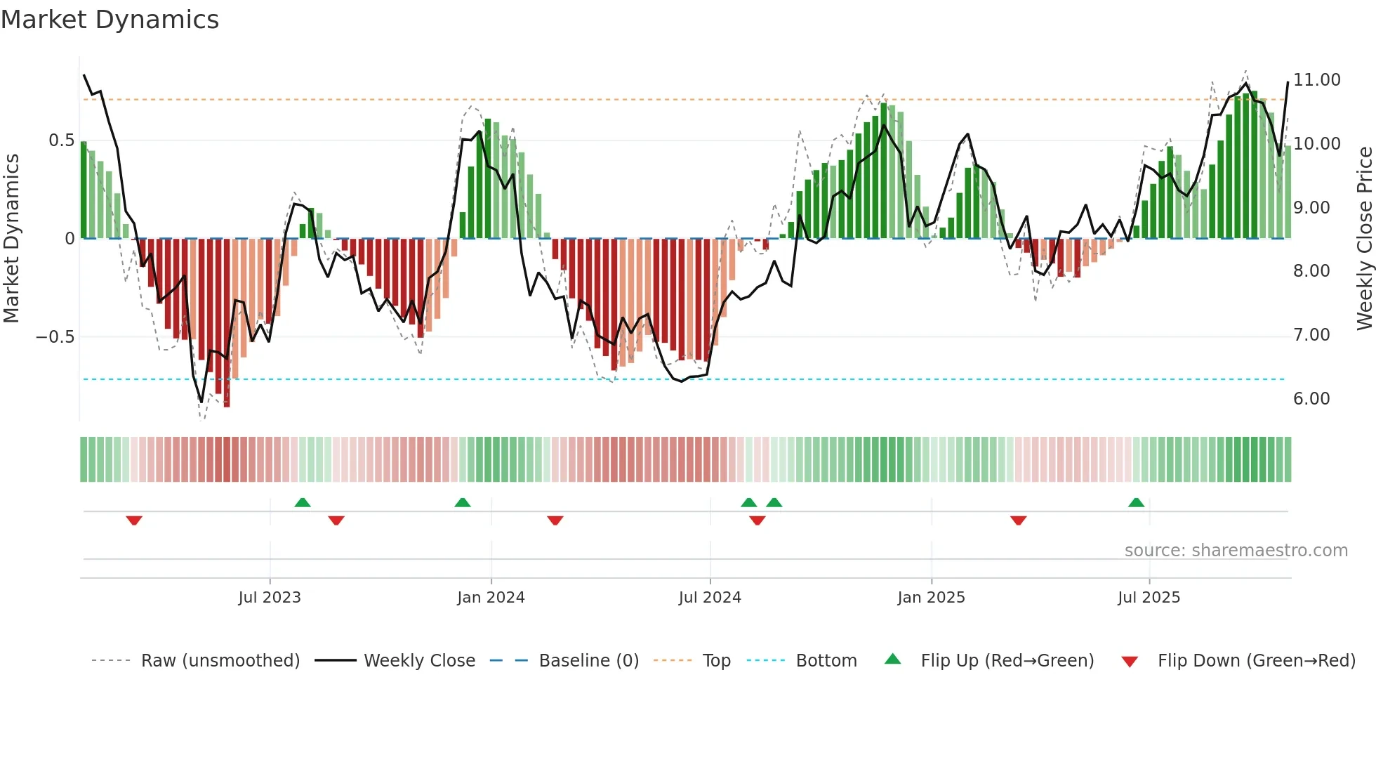 VLY weekly Market Dynamics chart