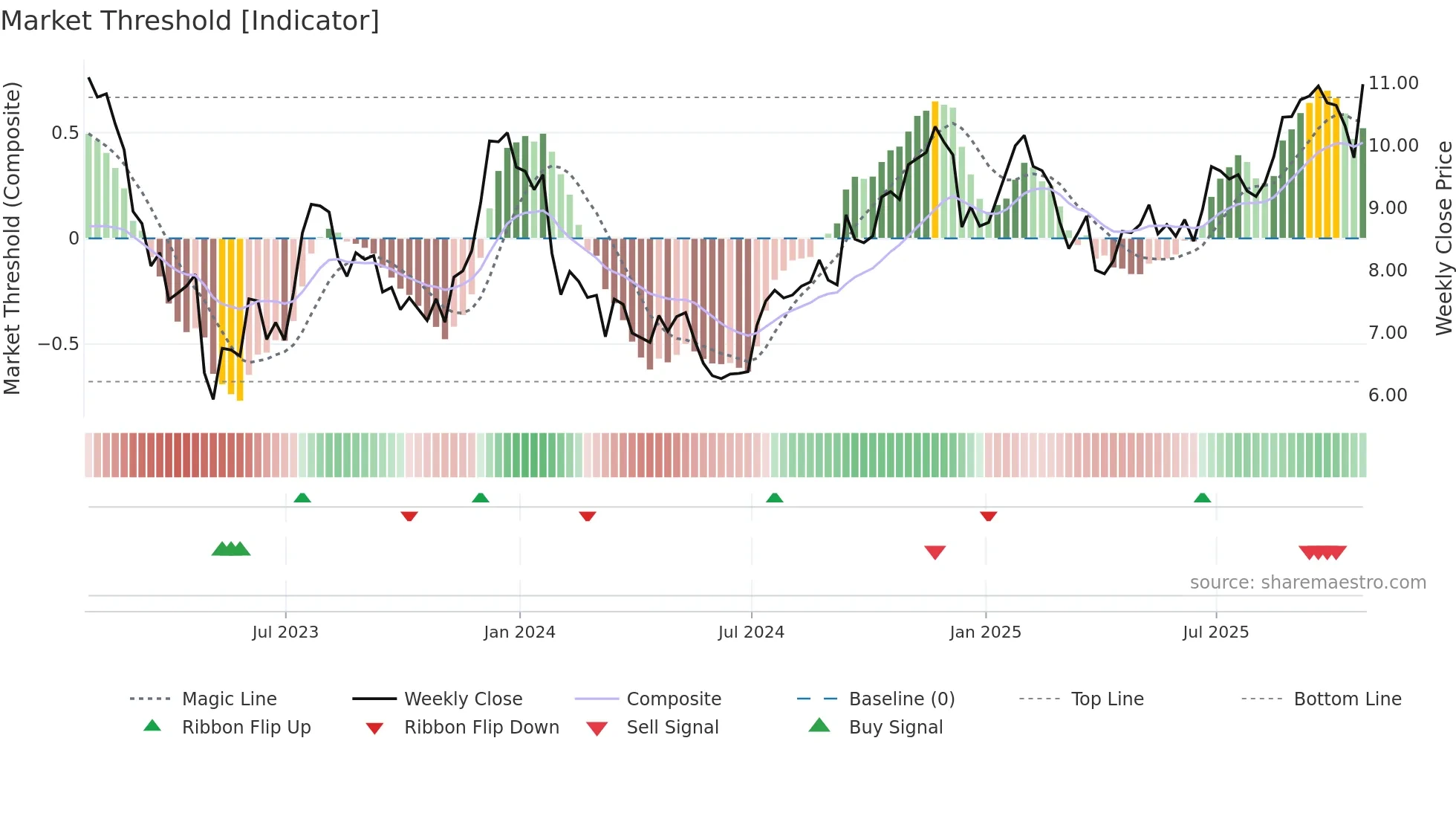 VLY weekly Market Threshold chart