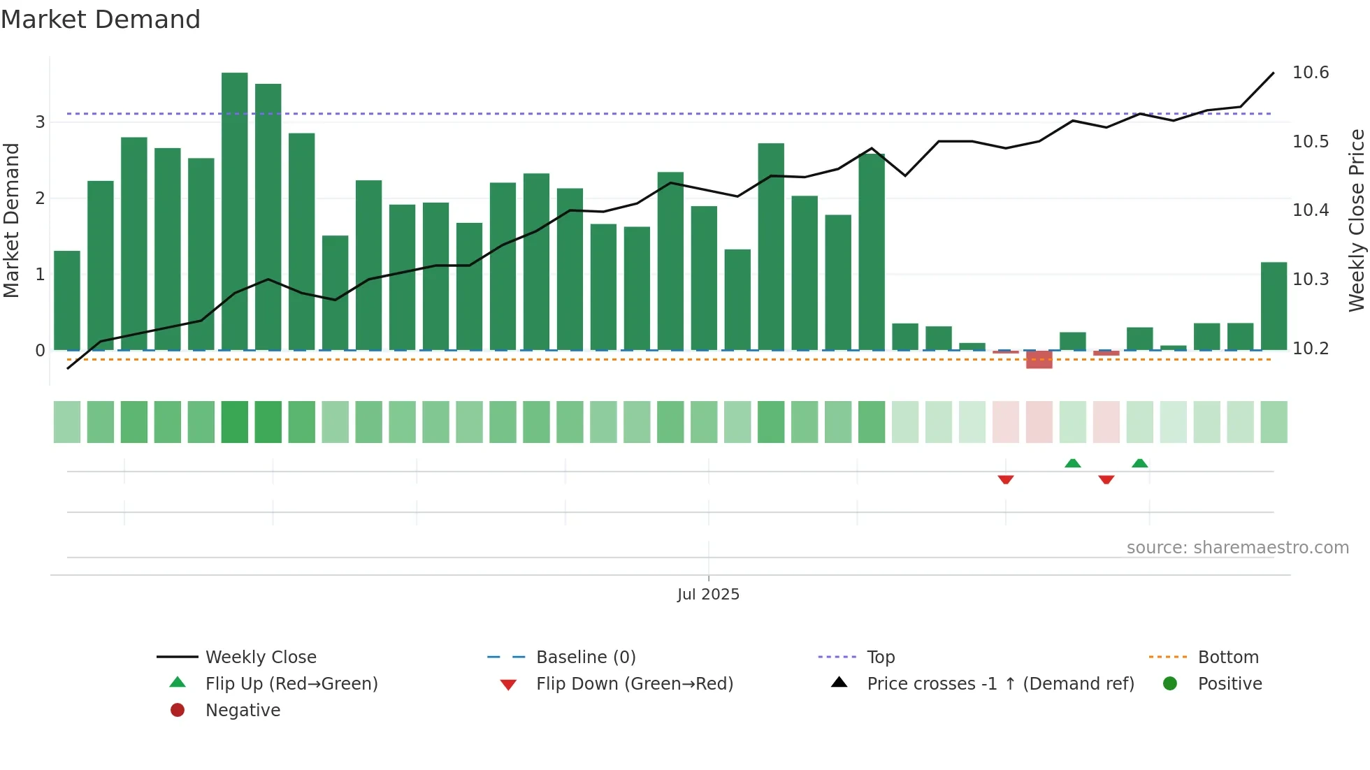 AAM weekly Market Demand chart