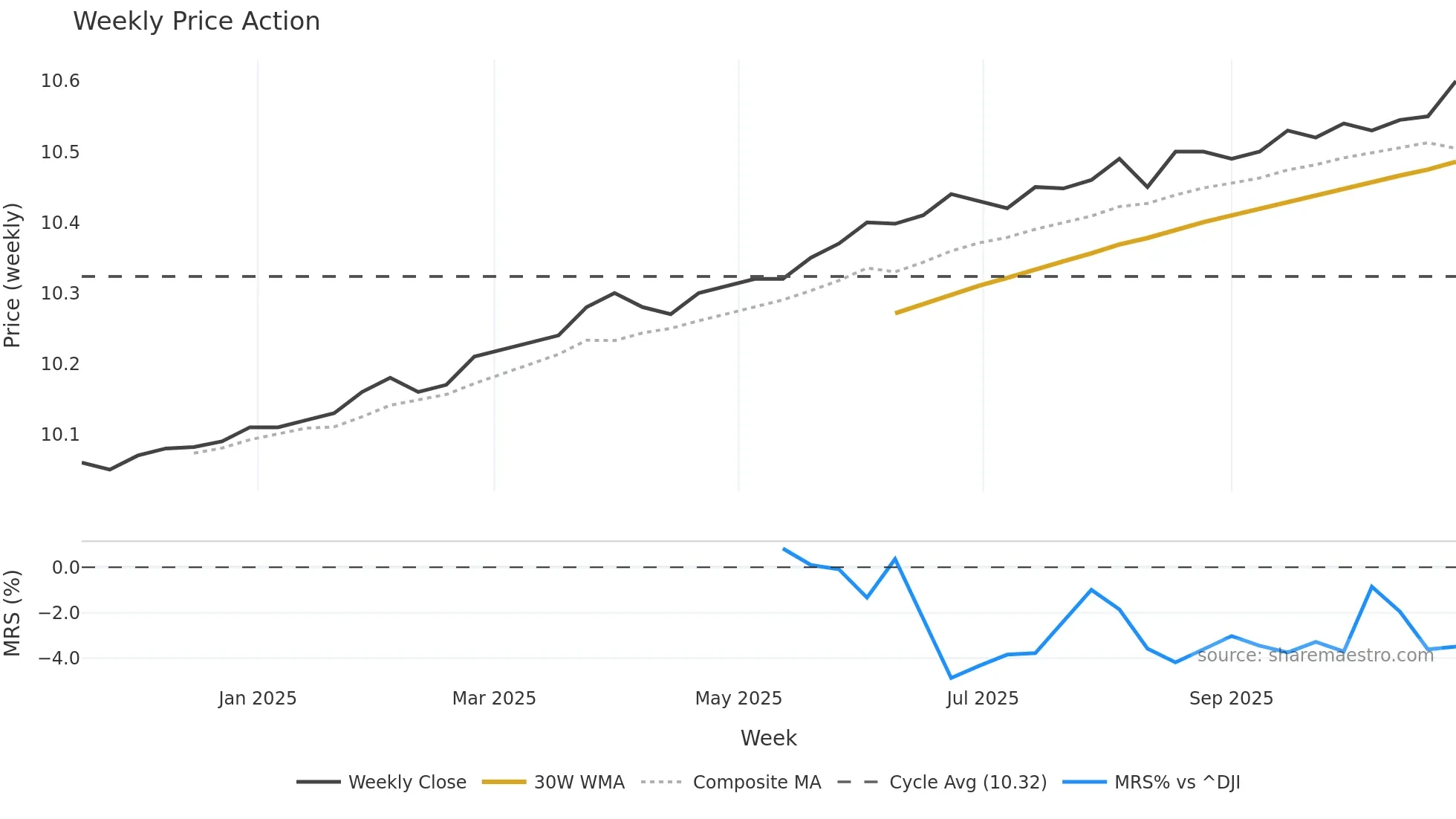 AAM weekly Price Action chart, closing 2025-10-27