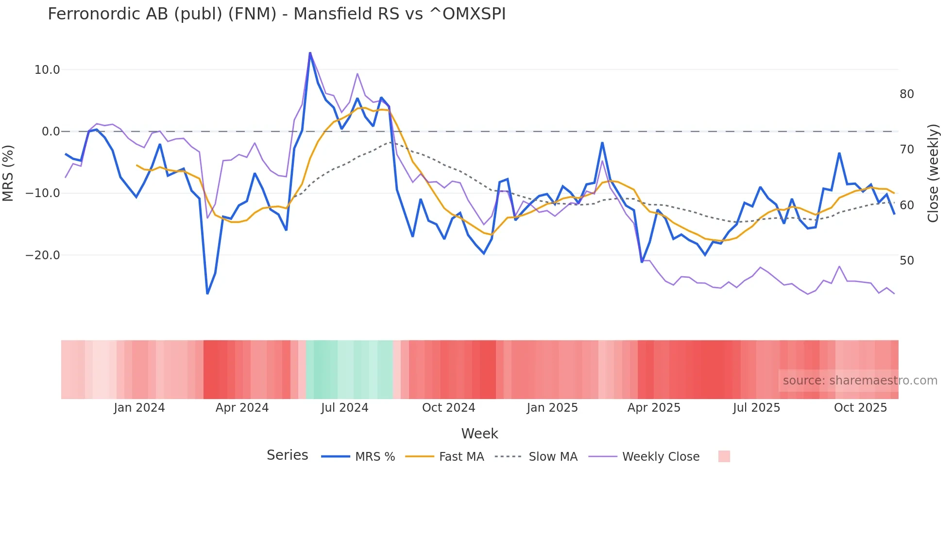 FNM Mansfield Relative Strength chart