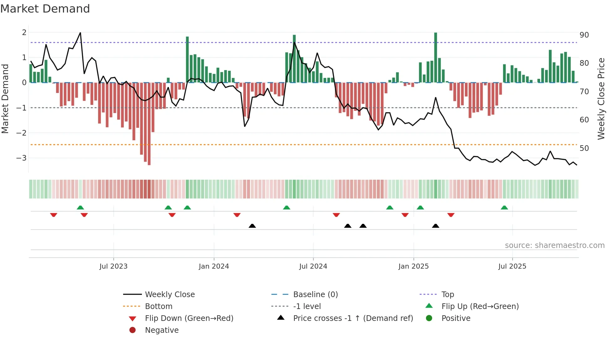 FNM weekly Market Demand chart