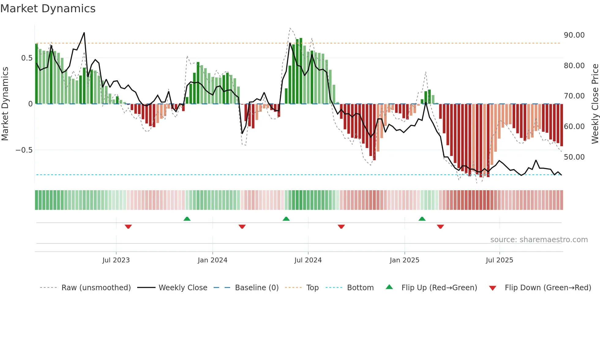FNM weekly Market Dynamics chart
