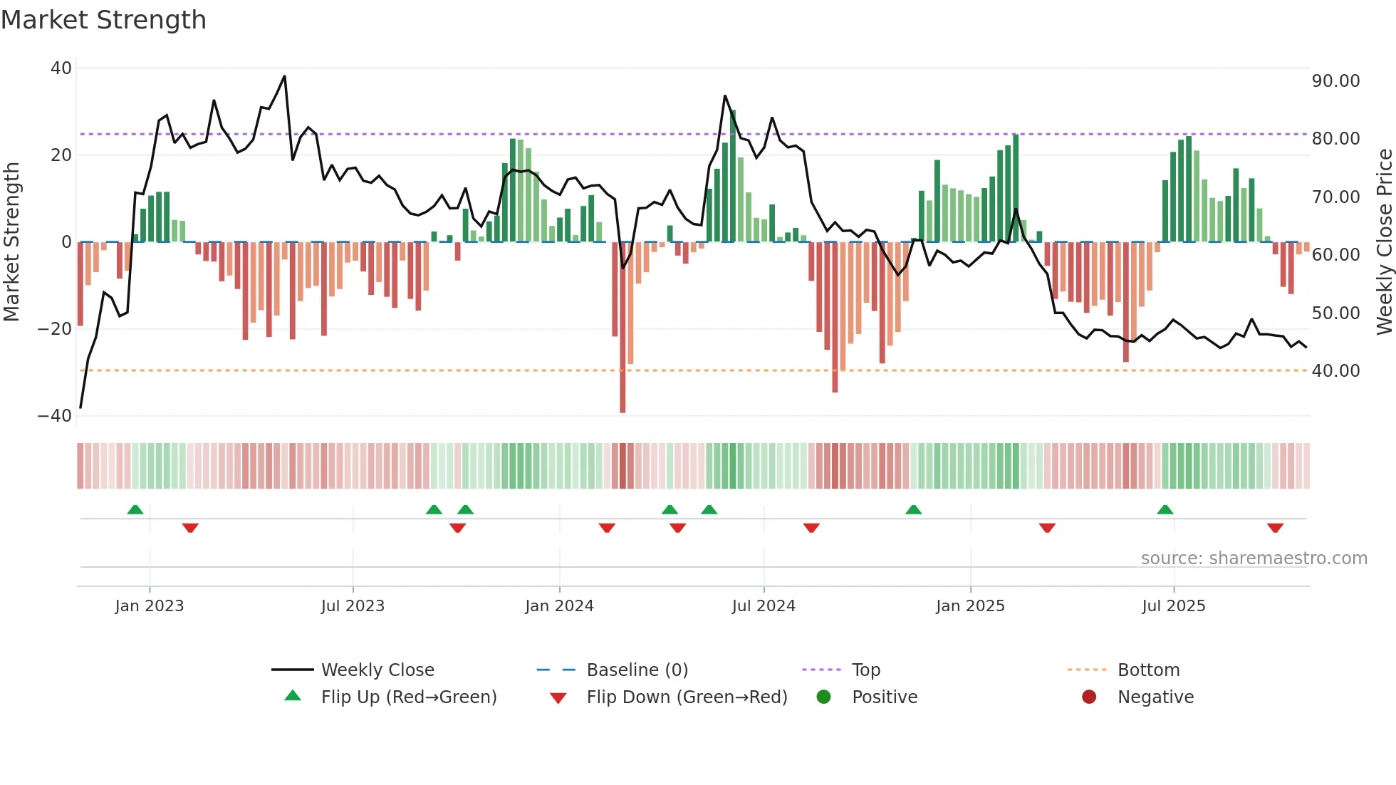 FNM weekly Market Strength chart