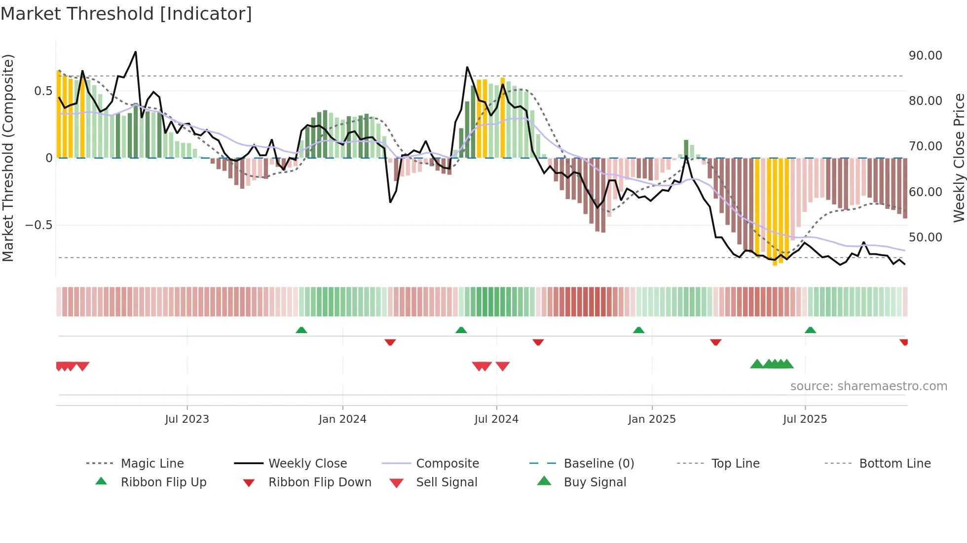 FNM weekly Market Threshold chart