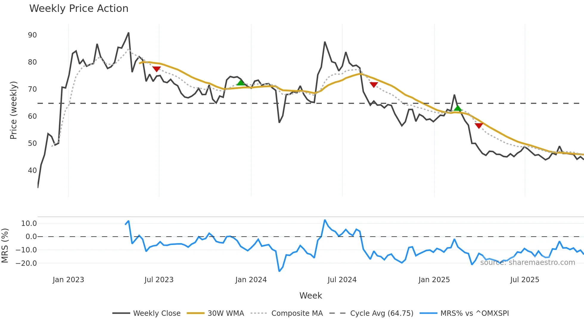 FNM weekly Price Action chart, closing 2025-10-27